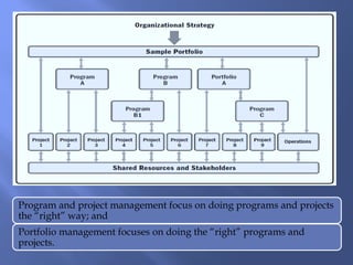 Program and project management focus on doing programs and projects
the “right” way; and
Portfolio management focuses on doing the “right” programs and
projects.
 