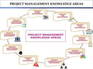 PROJECT MANAGEMENT KNOWLEDGE AREAS
 