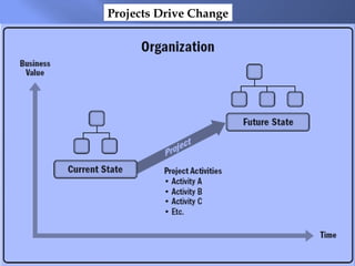 Projects Drive Change
 