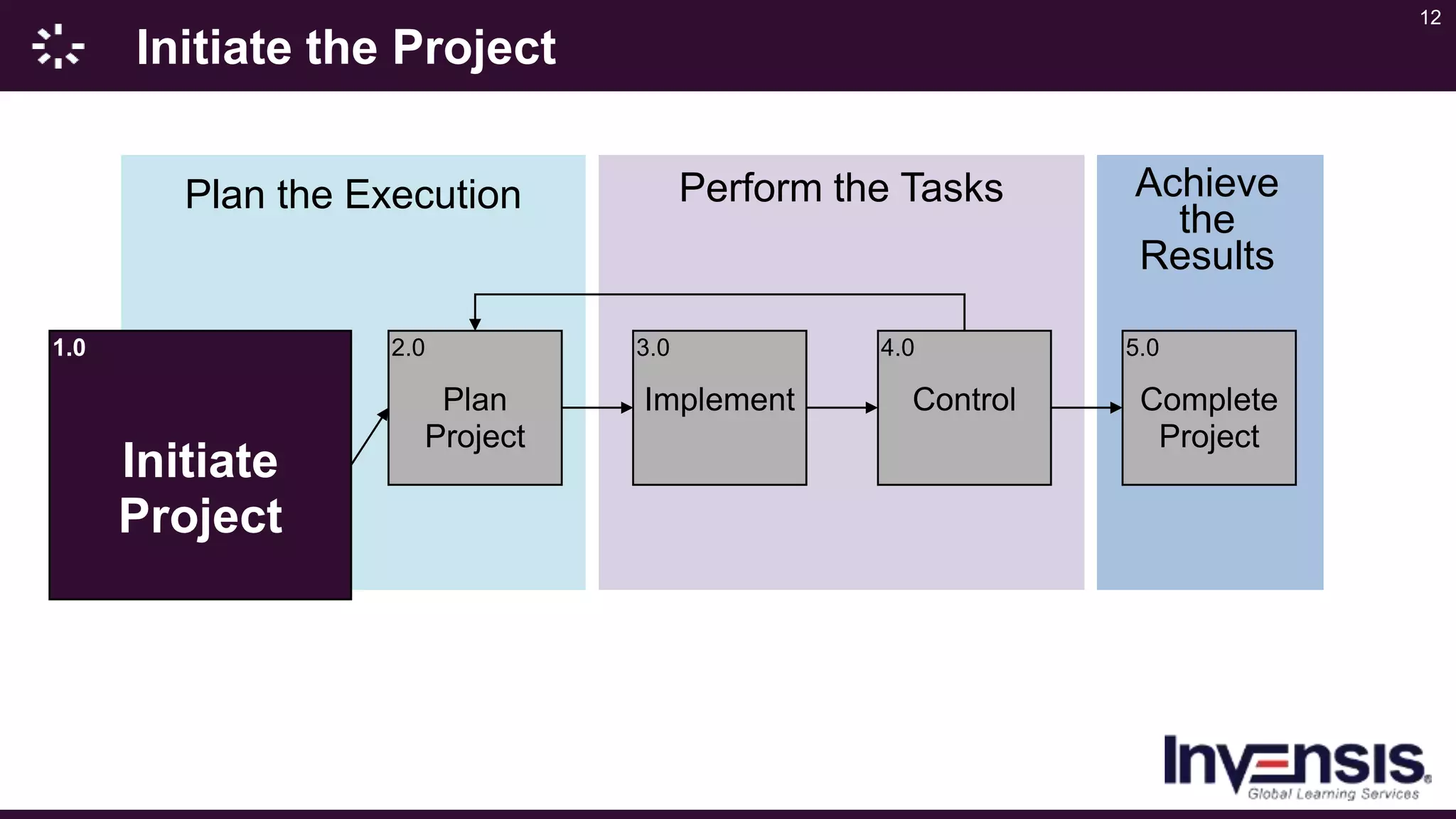 12
Initiate the Project
Plan the Execution Perform the Tasks Achieve
the
Results
1.0
Initiate
Project
2.0
Plan
Project
3.0
Implement
4.0
Control
5.0
Complete
Project
 