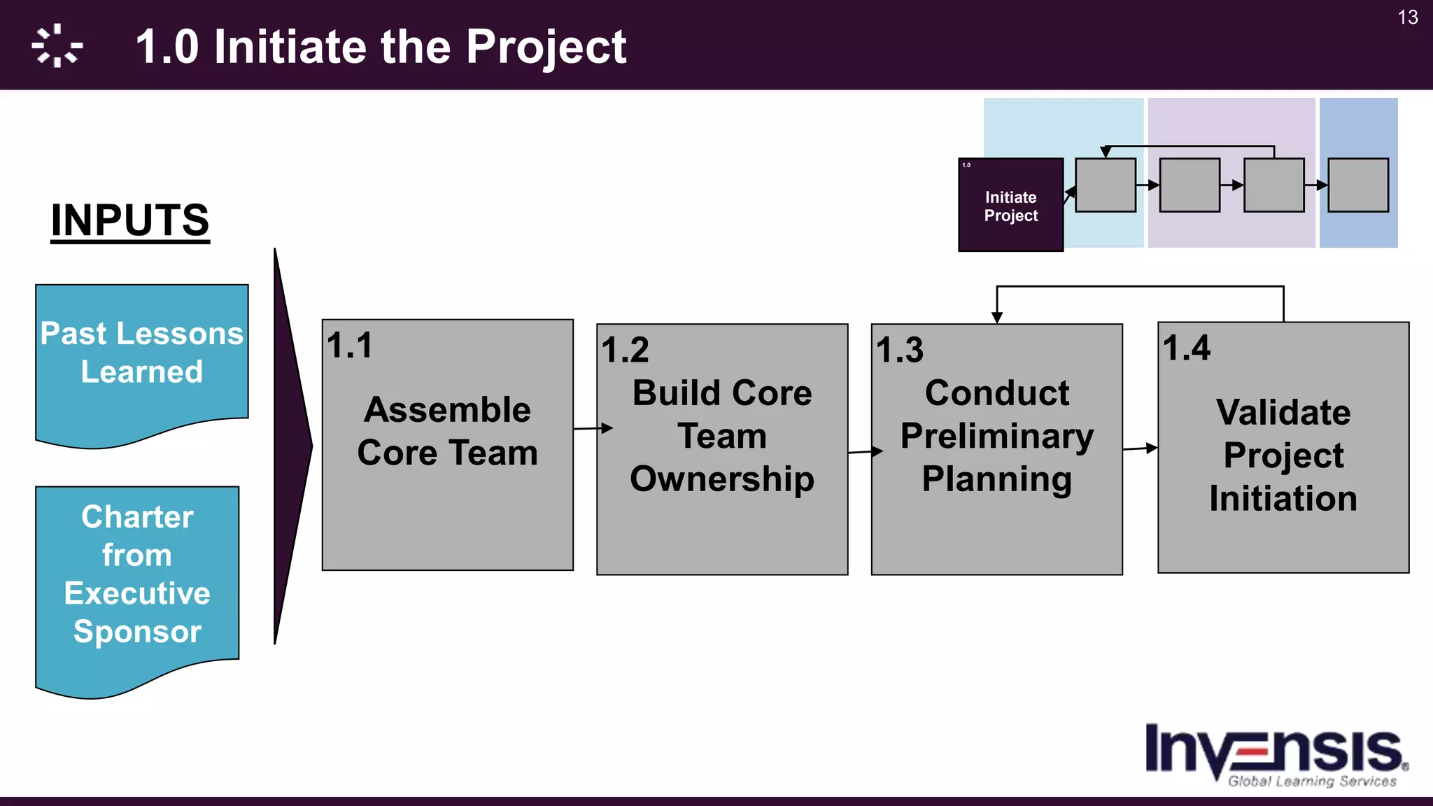 13
1.0 Initiate the Project
1.0
Initiate
Project
1.1
Assemble
Core Team
1.3
Conduct
Preliminary
Planning
1.4
Validate
Project
Initiation
1.2
Build Core
Team
Ownership
Charter
from
Executive
Sponsor
Past Lessons
Learned
INPUTS
 