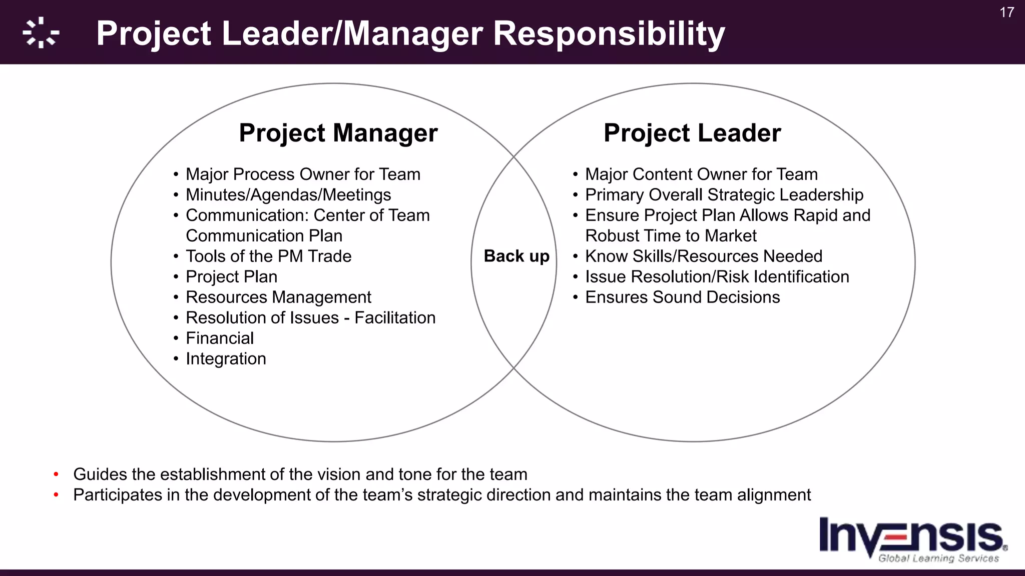 17
Project Leader/Manager Responsibility
Back up
• Guides the establishment of the vision and tone for the team
• Participates in the development of the team’s strategic direction and maintains the team alignment
• Major Content Owner for Team
• Primary Overall Strategic Leadership
• Ensure Project Plan Allows Rapid and
Robust Time to Market
• Know Skills/Resources Needed
• Issue Resolution/Risk Identification
• Ensures Sound Decisions
Project LeaderProject Manager
• Major Process Owner for Team
• Minutes/Agendas/Meetings
• Communication: Center of Team
Communication Plan
• Tools of the PM Trade
• Project Plan
• Resources Management
• Resolution of Issues - Facilitation
• Financial
• Integration
 