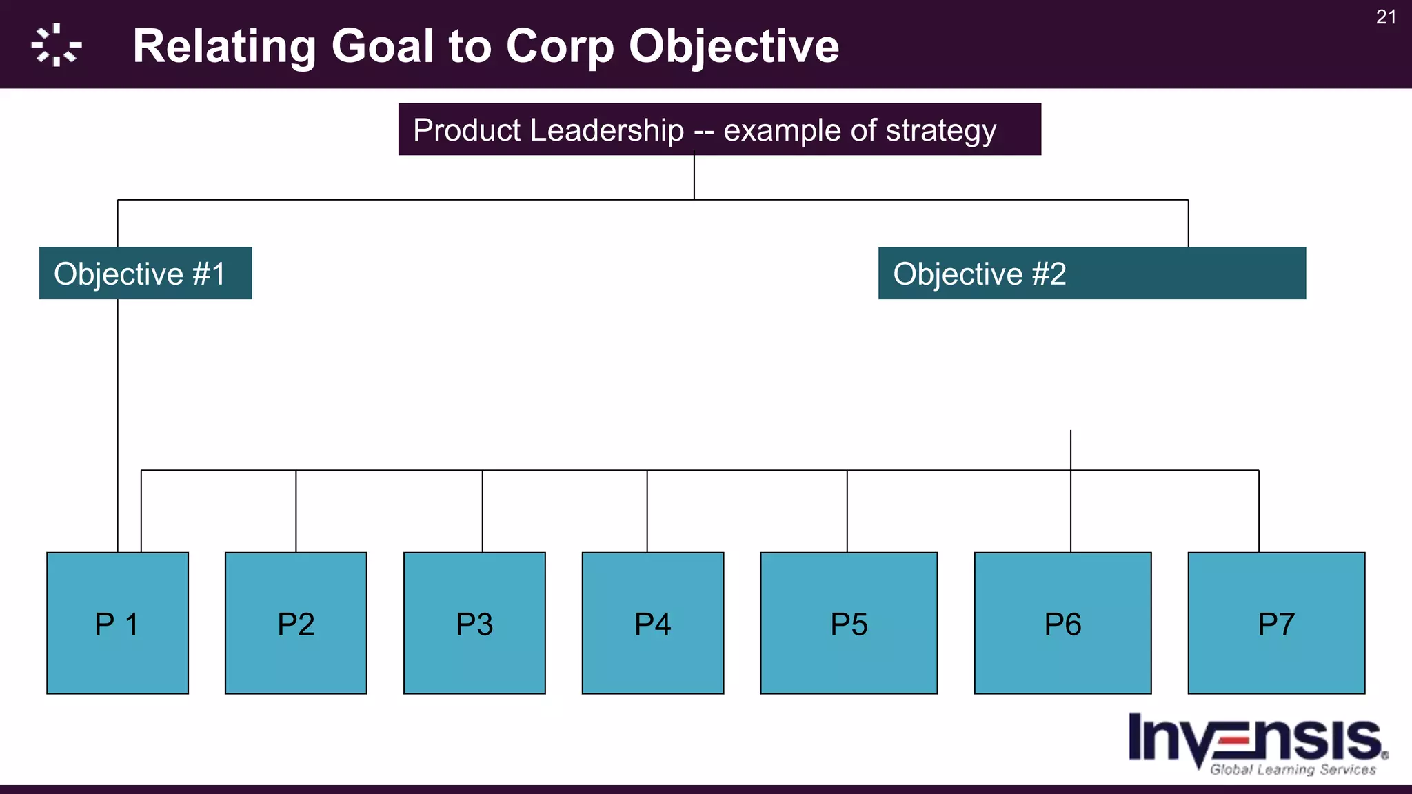 21
Relating Goal to Corp Objective
Product Leadership -- example of strategy
Objective #2
P 1 P2 P3 P4 P5 P6 P7
Objective #1
 