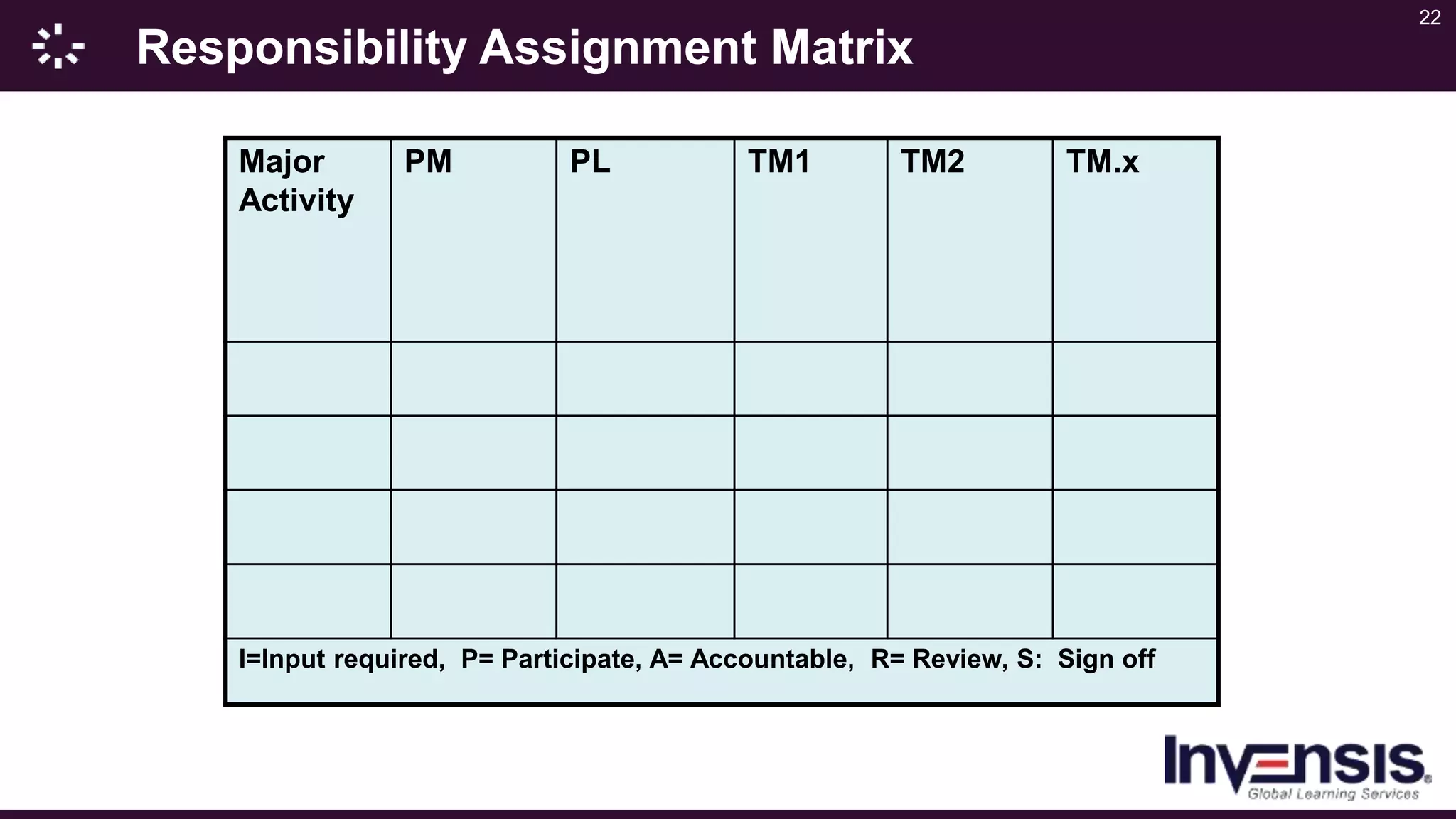 22
Responsibility Assignment Matrix
Major
Activity
PM PL TM1 TM2 TM.x
I=Input required, P= Participate, A= Accountable, R= Review, S: Sign off
 