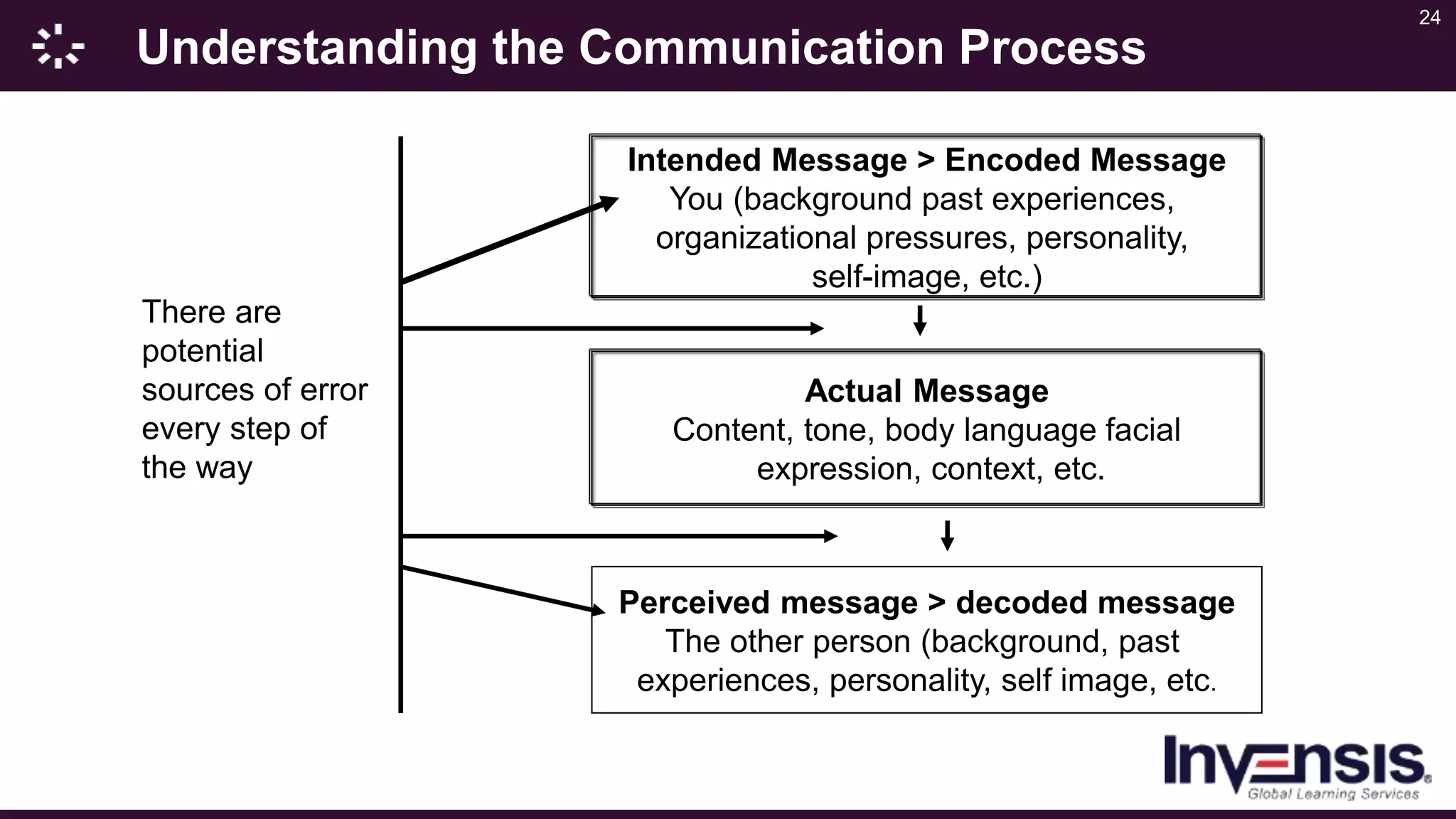 24
Understanding the Communication Process
Intended Message > Encoded Message
You (background past experiences,
organizational pressures, personality,
self-image, etc.)
Perceived message > decoded message
The other person (background, past
experiences, personality, self image, etc.
Actual Message
Content, tone, body language facial
expression, context, etc.
There are
potential
sources of error
every step of
the way
 