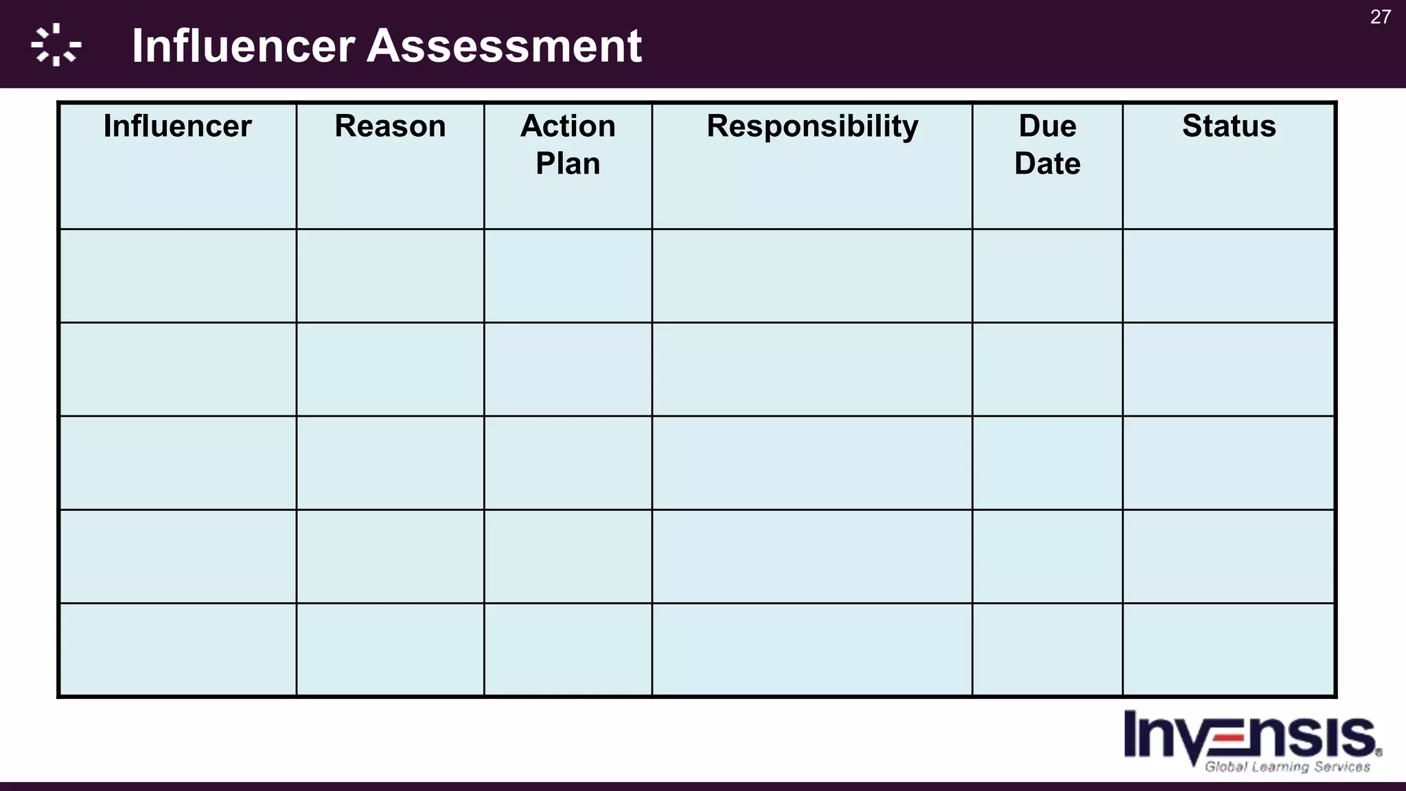 27
Influencer Assessment
Influencer Reason Action
Plan
Responsibility Due
Date
Status
 