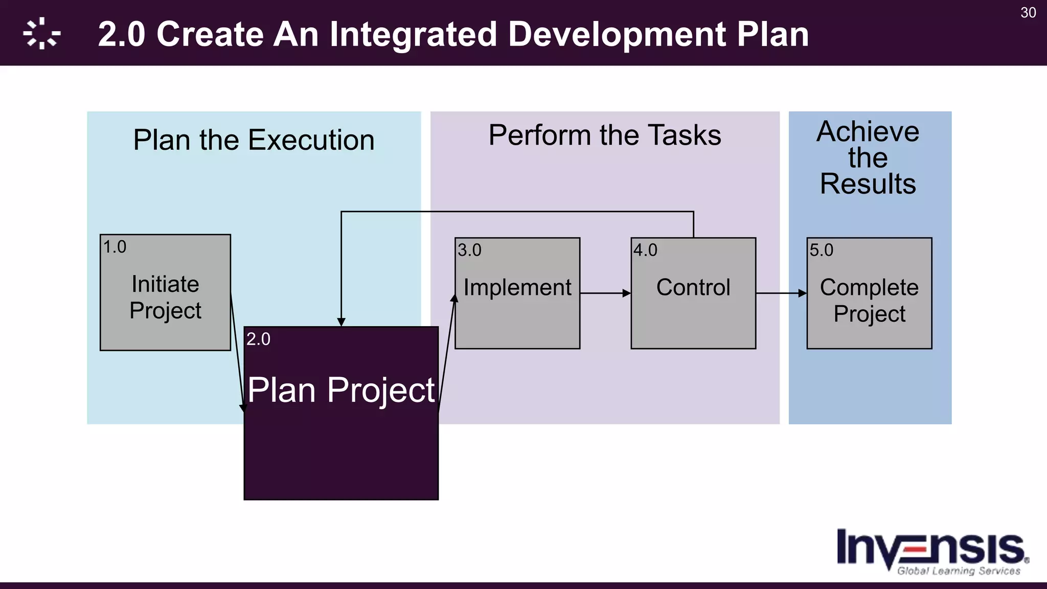 30
2.0 Create An Integrated Development Plan
Plan the Execution Perform the Tasks Achieve
the
Results
1.0
Initiate
Project
2.0
Plan Project
3.0
Implement
4.0
Control
5.0
Complete
Project
 