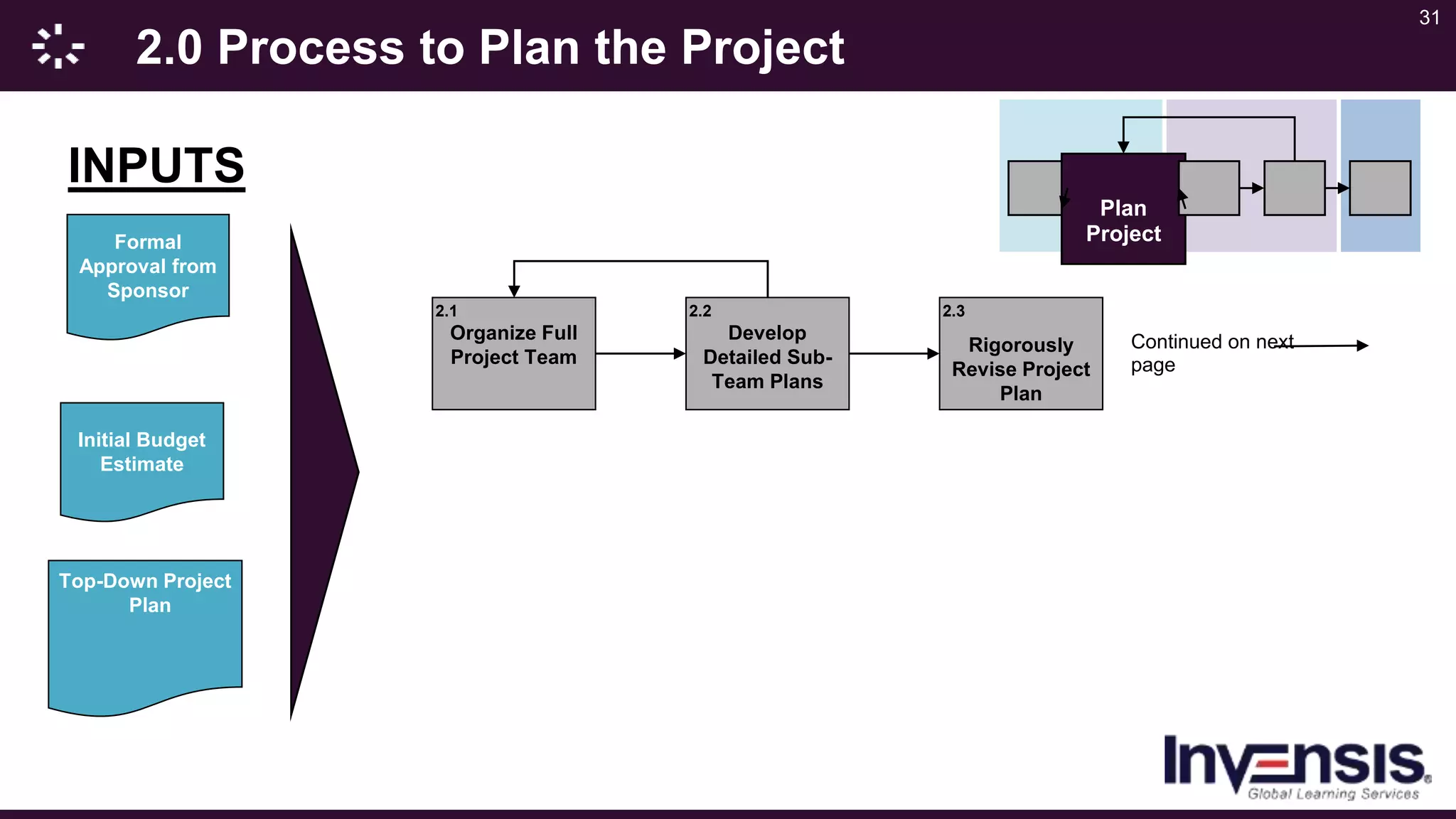 31
2.0 Process to Plan the Project
2.1
Organize Full
Project Team
2.2
Develop
Detailed Sub-
Team Plans
2.3
Rigorously
Revise Project
Plan
Initial Budget
Estimate
INPUTS
Formal
Approval from
Sponsor
Continued on next
page
Top-Down Project
Plan
Plan
Project
 