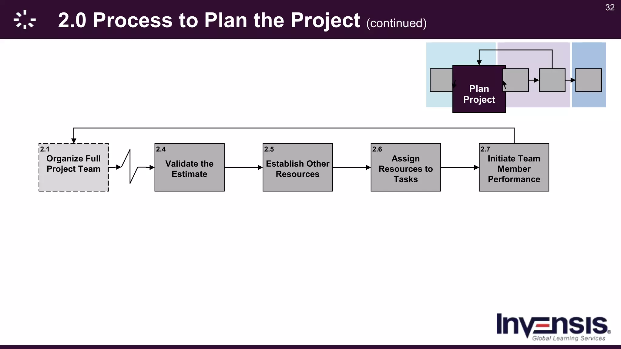 32
2.0 Process to Plan the Project (continued)
Plan
Project
2.4
Validate the
Estimate
2.7
Initiate Team
Member
Performance
2.6
Assign
Resources to
Tasks
2.5
Establish Other
Resources
2.1
Organize Full
Project Team
 