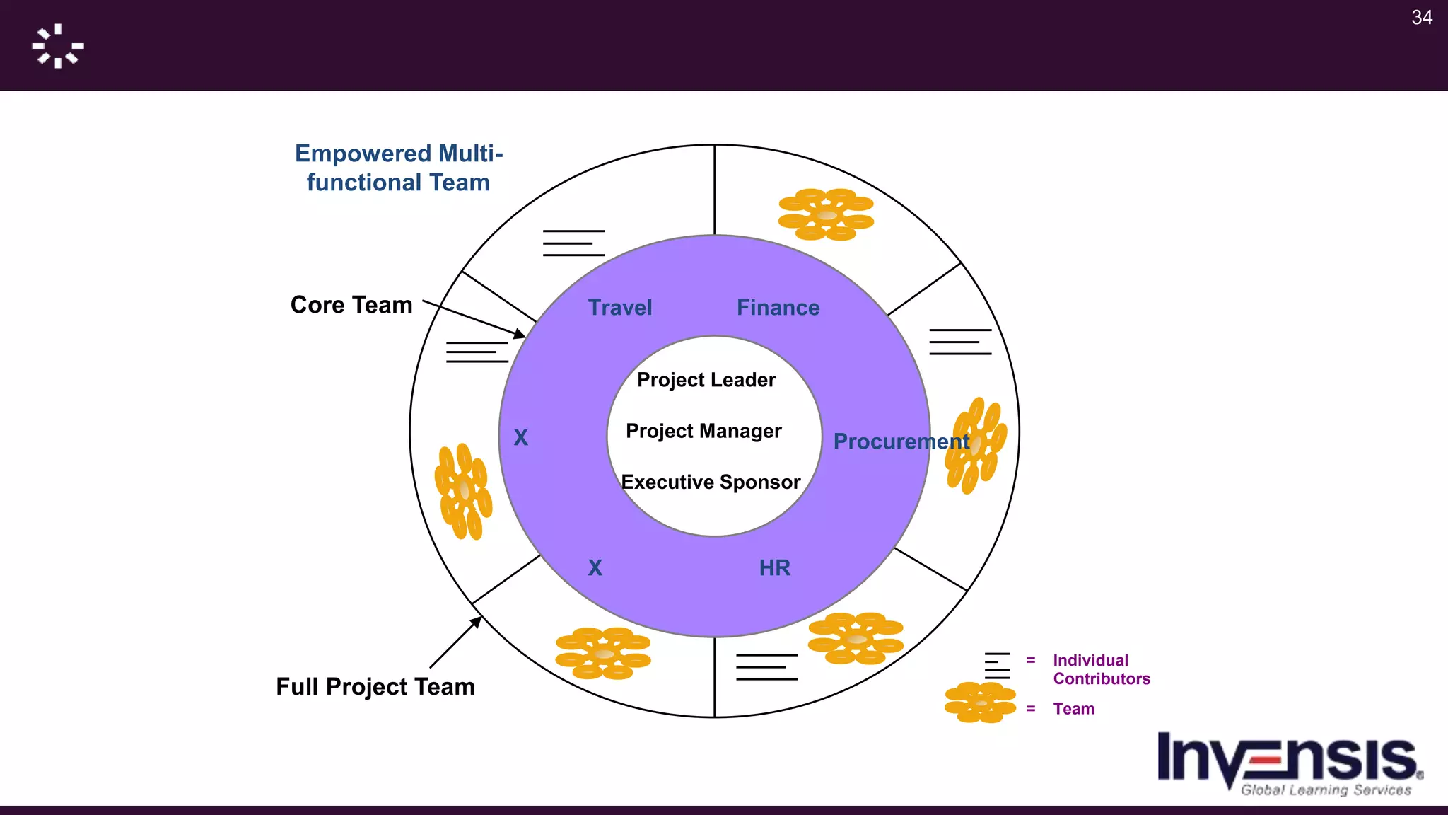 34
_____
____
___________________
_____
____
_____
_____
____
_____
________
= Individual
Contributors
= Team
Full Project Team
Empowered Multi-
functional Team
Core Team
X
X
HR
Procurement
Travel Finance
Project Leader
Project Manager
Executive Sponsor
 