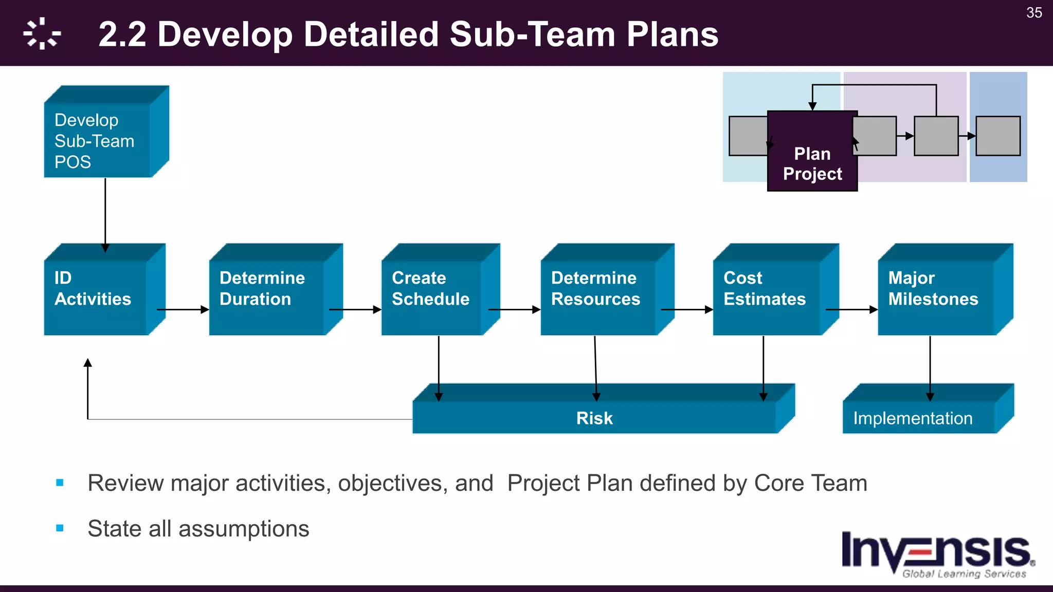 35
2.2 Develop Detailed Sub-Team Plans
 Review major activities, objectives, and Project Plan defined by Core Team
 State all assumptions
Plan
Project
Develop
Sub-Team
POS
ID
Activities
Determine
Duration
Create
Schedule
Determine
Resources
Cost
Estimates
Major
Milestones
ImplementationRisk
 