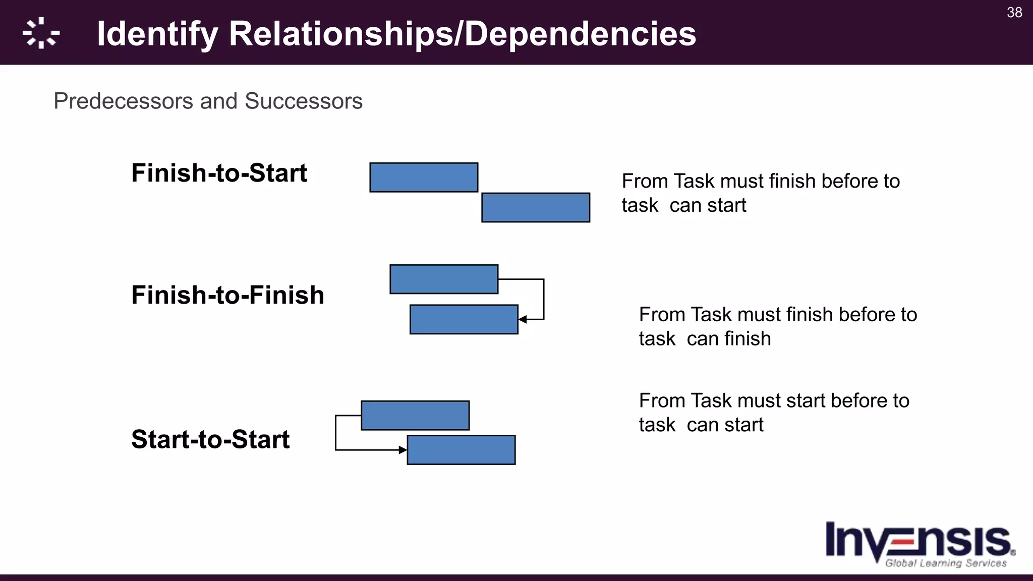 38
Identify Relationships/Dependencies
Predecessors and Successors
Finish-to-Start
Start-to-Start
Finish-to-Finish
From Task must finish before to
task can start
From Task must start before to
task can start
From Task must finish before to
task can finish
 