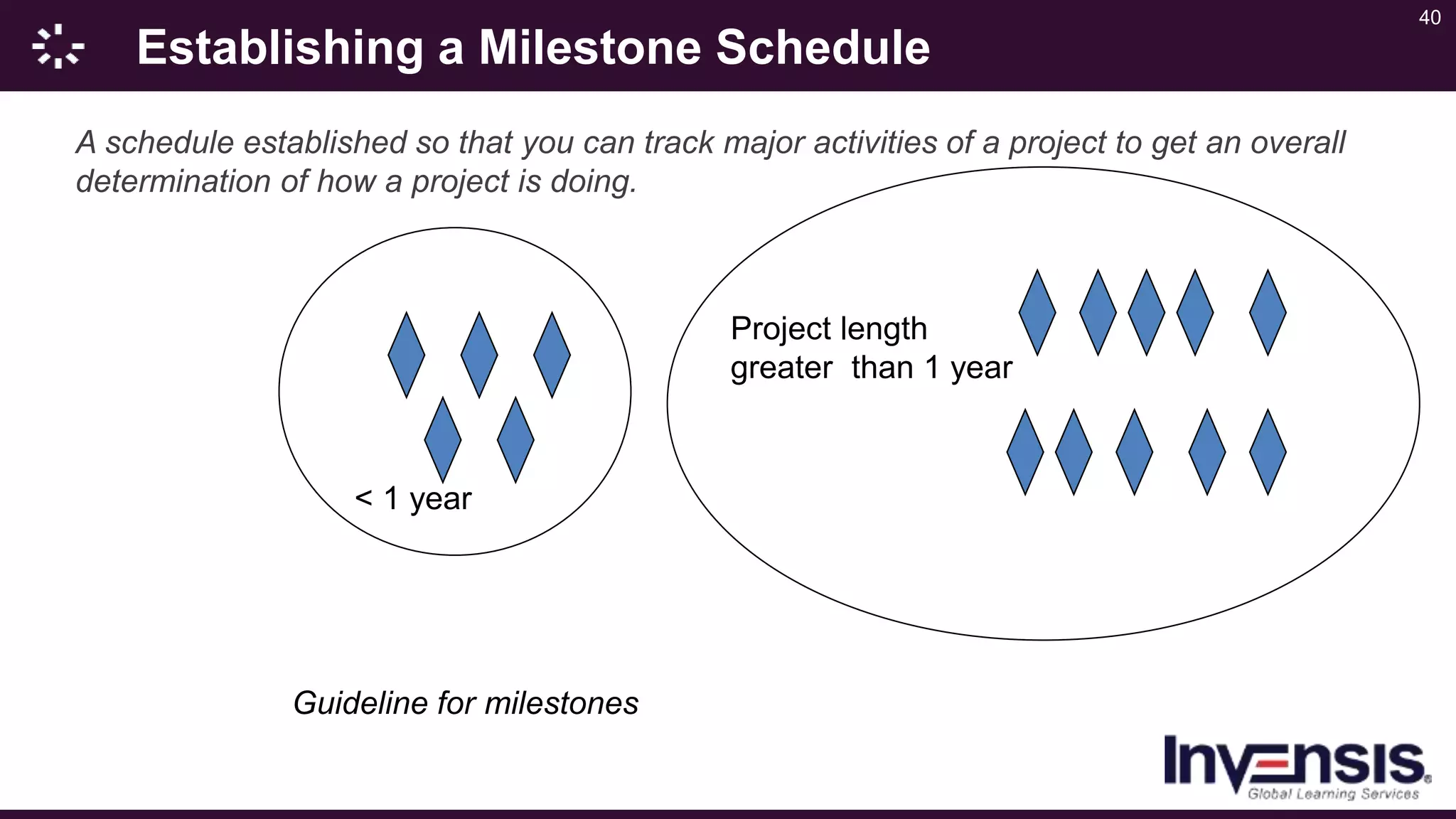 40
Establishing a Milestone Schedule
A schedule established so that you can track major activities of a project to get an overall
determination of how a project is doing.
Guideline for milestones
< 1 year
Project length
greater than 1 year
 