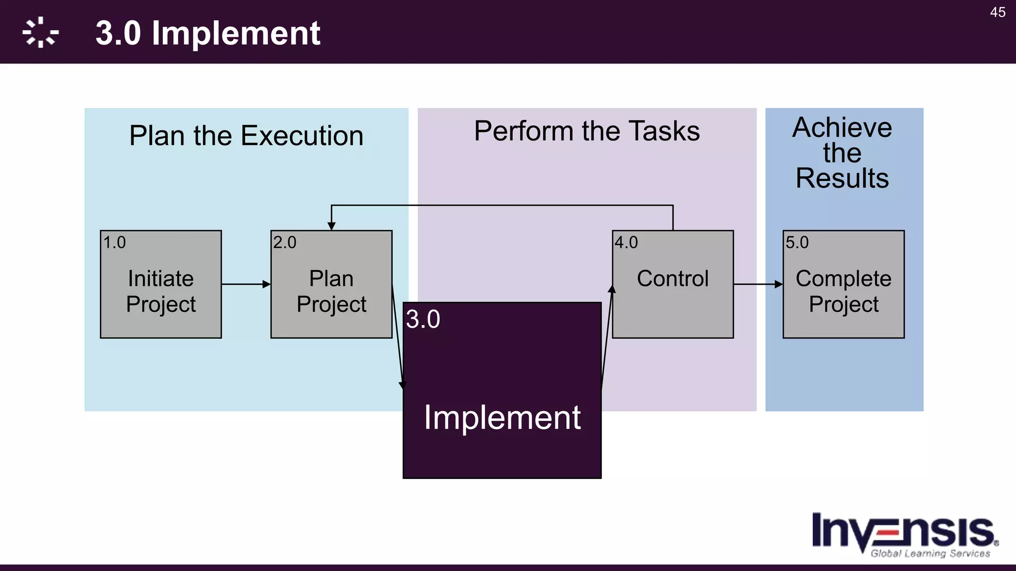 45
3.0 Implement
Plan the Execution Perform the Tasks Achieve
the
Results
1.0
Initiate
Project
2.0
Plan
Project
3.0
Implement
4.0
Control
5.0
Complete
Project
 