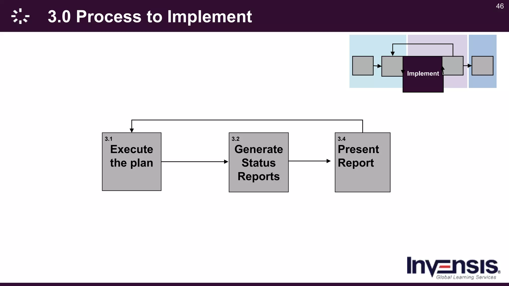 46
3.0 Process to Implement
Implement
3.4
Present
Report
3.1
Execute
the plan
3.2
Generate
Status
Reports
 