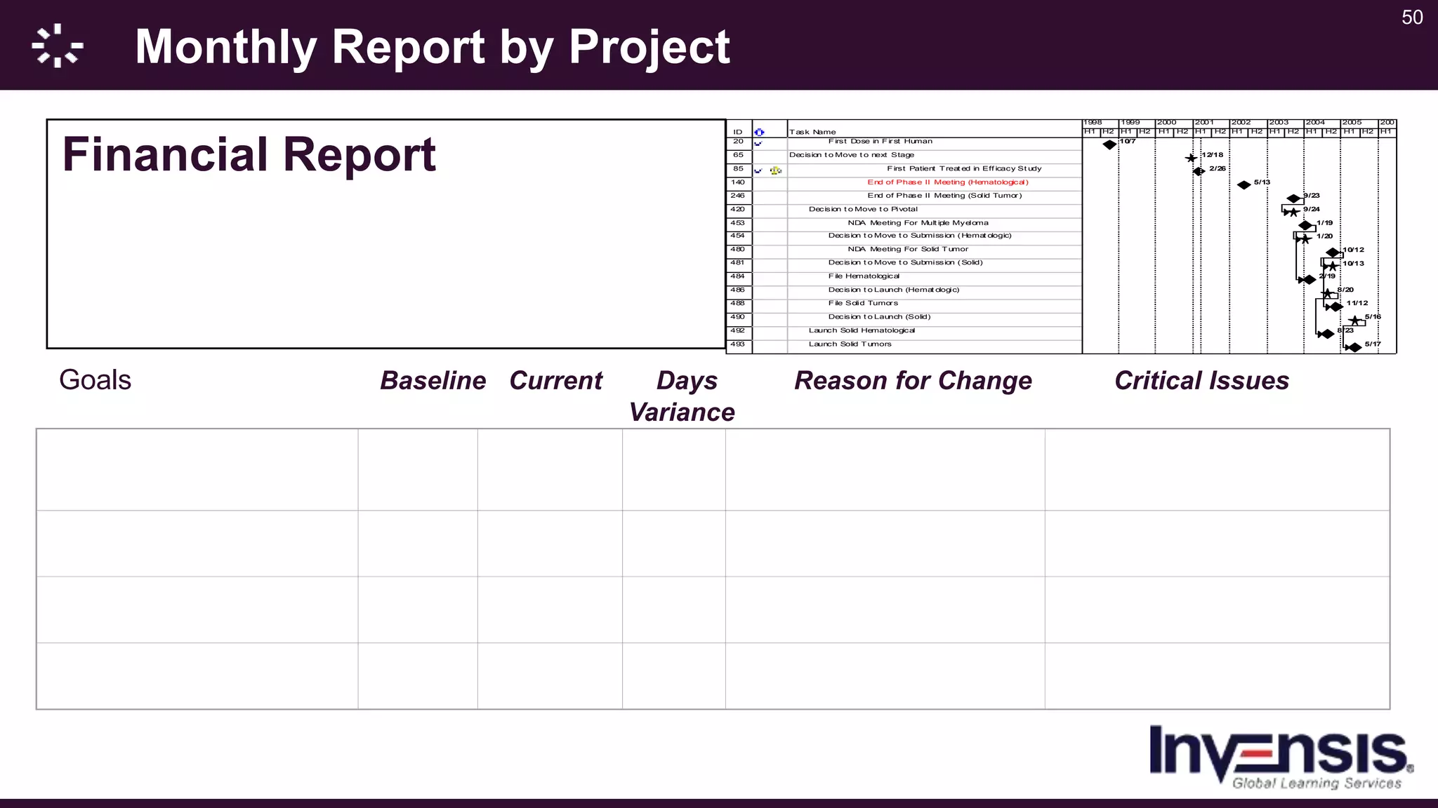 50
Monthly Report by Project
Goals Baseline Current Days Reason for Change Critical Issues
Variance
ID Task Name
20 First Dose in First Human
65 Decision t o Move t o next Stage
85 First Patient Treat ed in Eff icacy St udy
140 End of Phase II Meeting (Hematological)
246 End of Phase II Meeting (Solid Tumor)
420 Decision t o Move t o Pivotal
453 NDA Meeting For Mult iple Myeloma
454 Decision t o Move t o Submission (Hemat ologic)
480 NDA Meeting For Solid Tumor
481 Decision t o Move t o Submission (Solid)
484 File Hematological
486 Decision t o Launch (Hemat ologic)
488 File Solid Tumors
490 Decision t o Launch (Solid)
492 Launch Solid Hematological
493 Launch Solid Tumors
10/7
12/18
2/26
5/13
9/23
9/24
1/19
1/20
10/12
10/13
2/19
8/20
11/12
5/16
8/23
5/17
H1 H2 H1 H2 H1 H2 H1 H2 H1 H2 H1 H2 H1 H2 H1 H2 H1
1998 1999 2000 2001 2002 2003 2004 2005 200
Financial Report
 