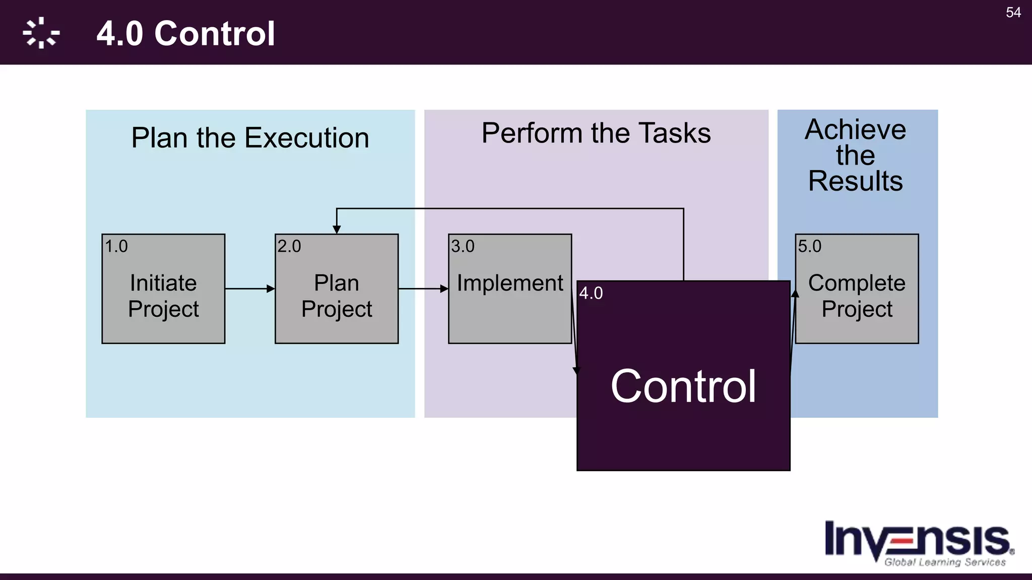 54
4.0 Control
Plan the Execution Perform the Tasks Achieve
the
Results
1.0
Initiate
Project
2.0
Plan
Project
3.0
Implement 4.0
Control
5.0
Complete
Project
 