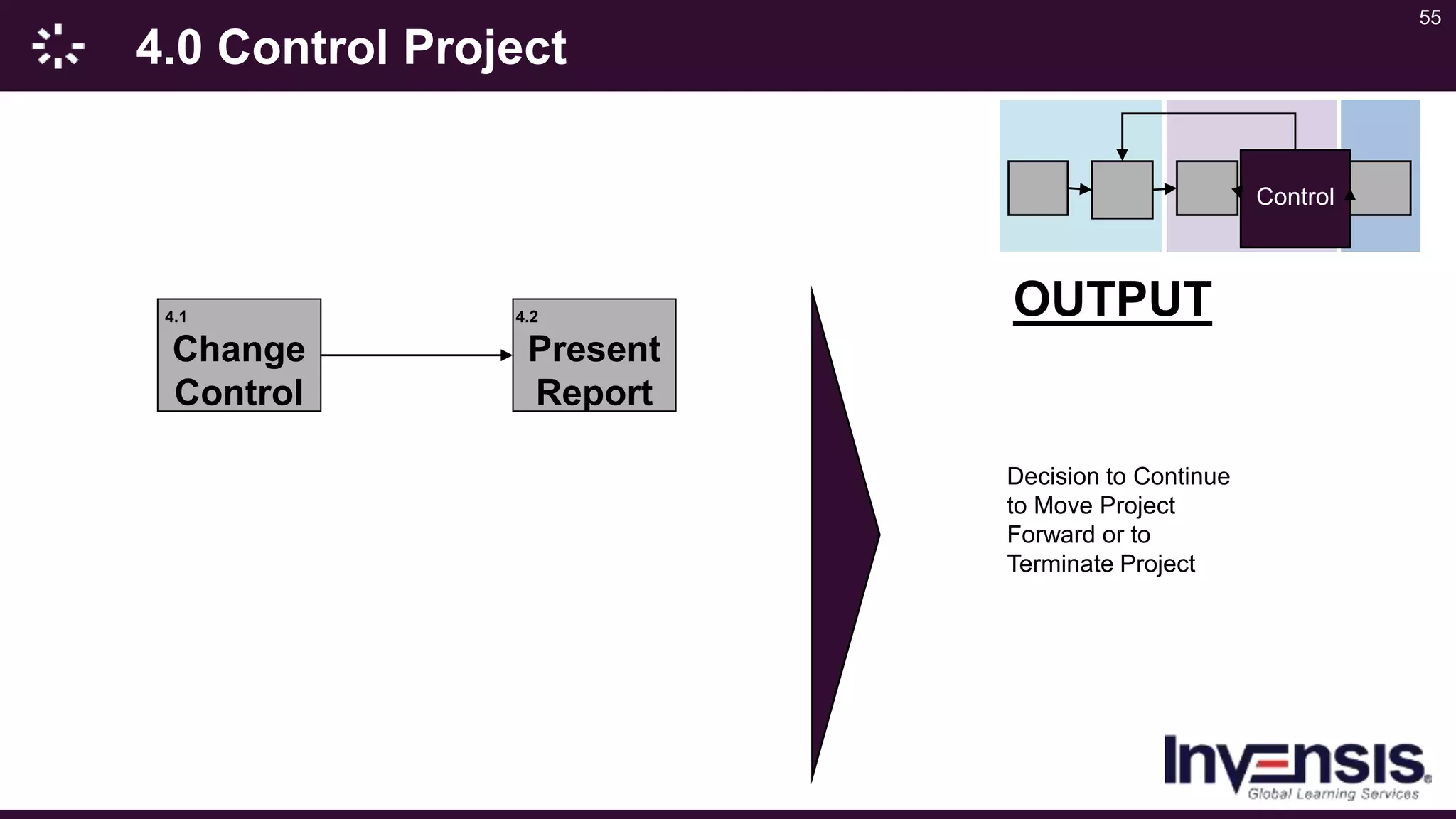 55
4.0 Control Project
Control
4.2
Present
Report
4.1
Change
Control
OUTPUT
Decision to Continue
to Move Project
Forward or to
Terminate Project
 