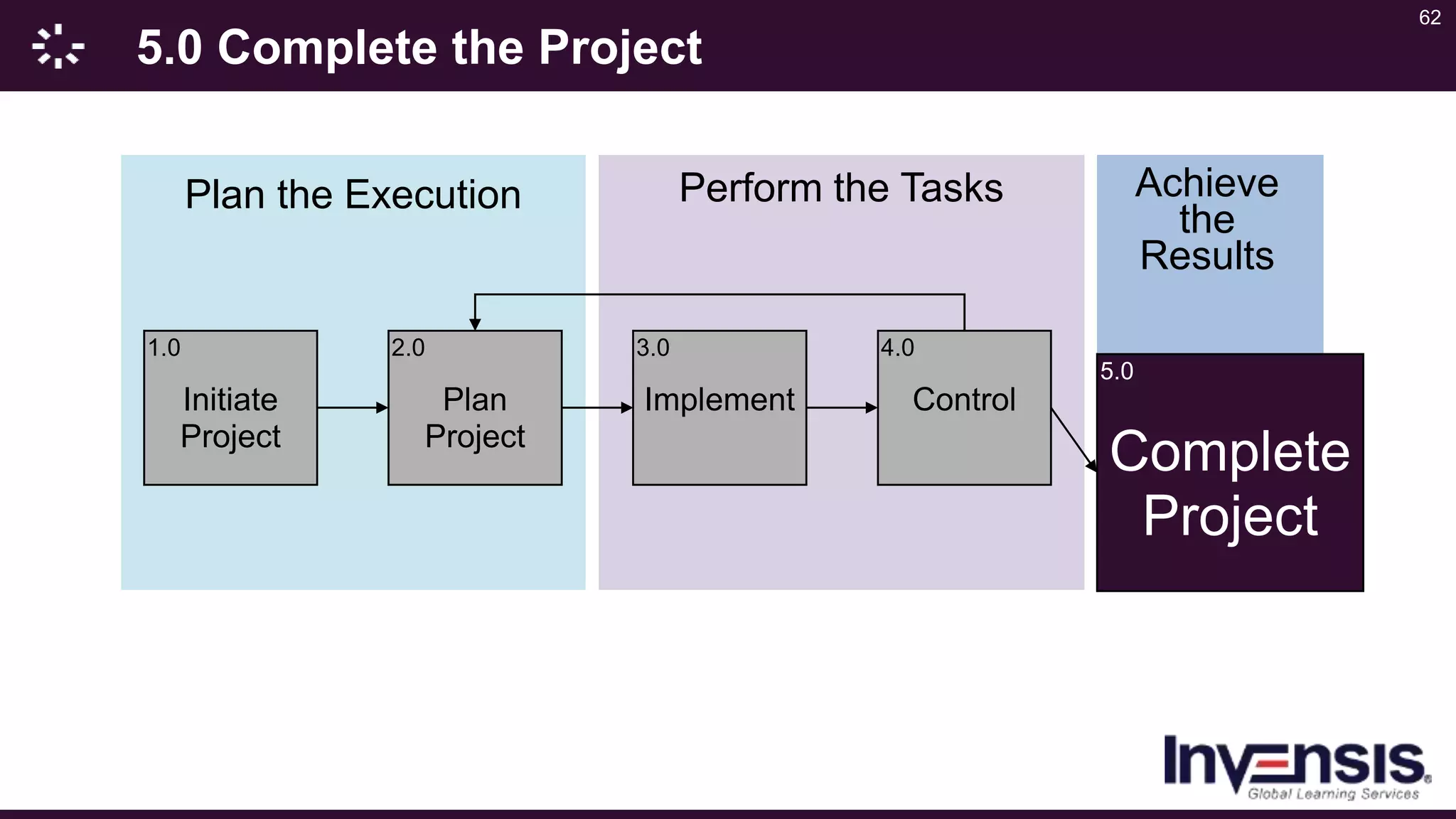 62
5.0 Complete the Project
Plan the Execution Perform the Tasks Achieve
the
Results
1.0
Initiate
Project
2.0
Plan
Project
3.0
Implement
4.0
Control
5.0
Complete
Project
 
