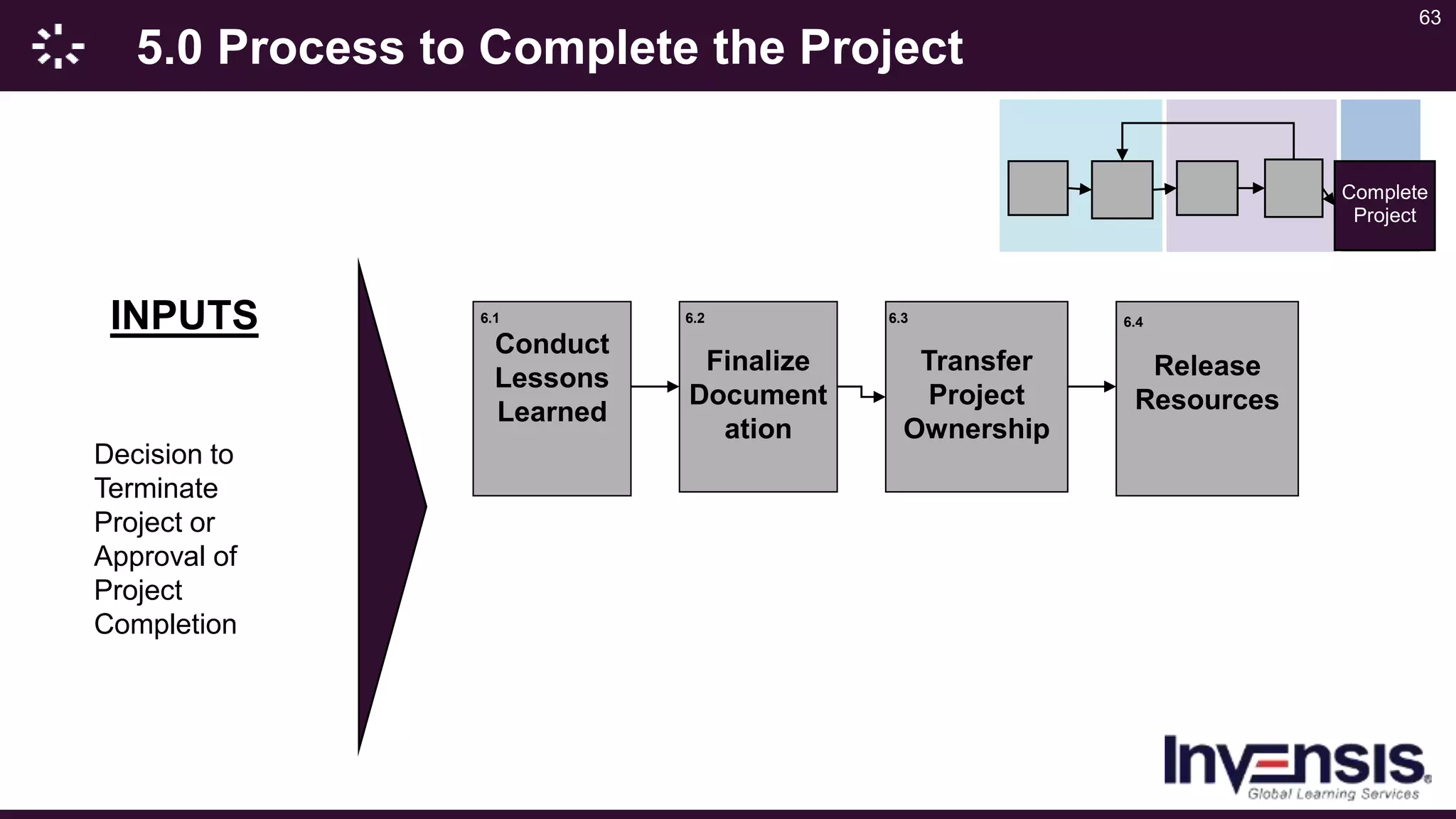 63
5.0 Process to Complete the Project
6.3
Transfer
Project
Ownership
6.2
Finalize
Document
ation
6.4
Release
Resources
Decision to
Terminate
Project or
Approval of
Project
Completion
INPUTS 6.1
Conduct
Lessons
Learned
Complete
Project
 