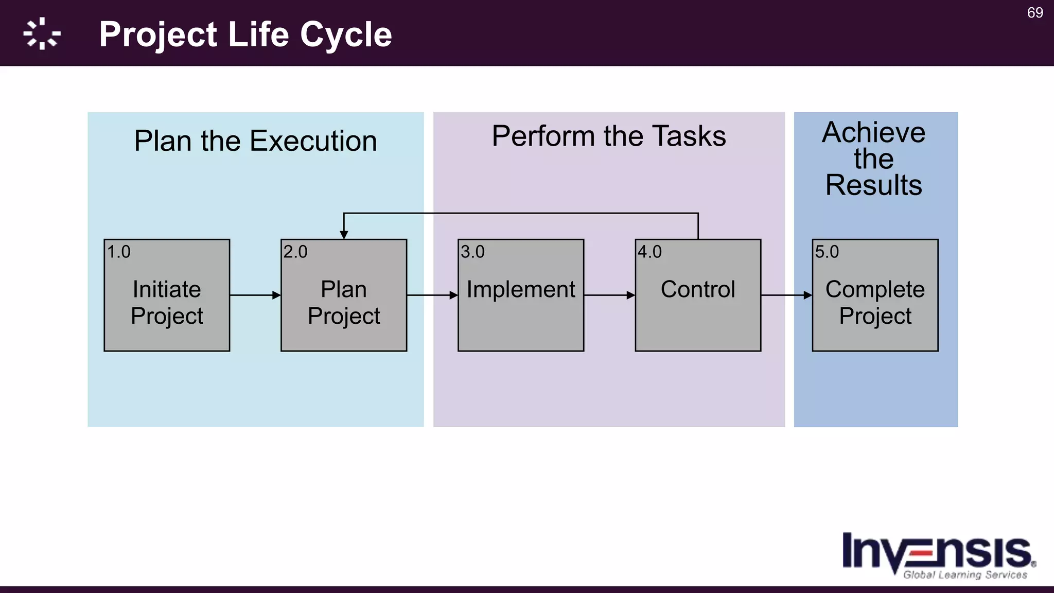 69
Project Life Cycle
Plan the Execution Perform the Tasks Achieve
the
Results
1.0
Initiate
Project
2.0
Plan
Project
3.0
Implement
4.0
Control
5.0
Complete
Project
 