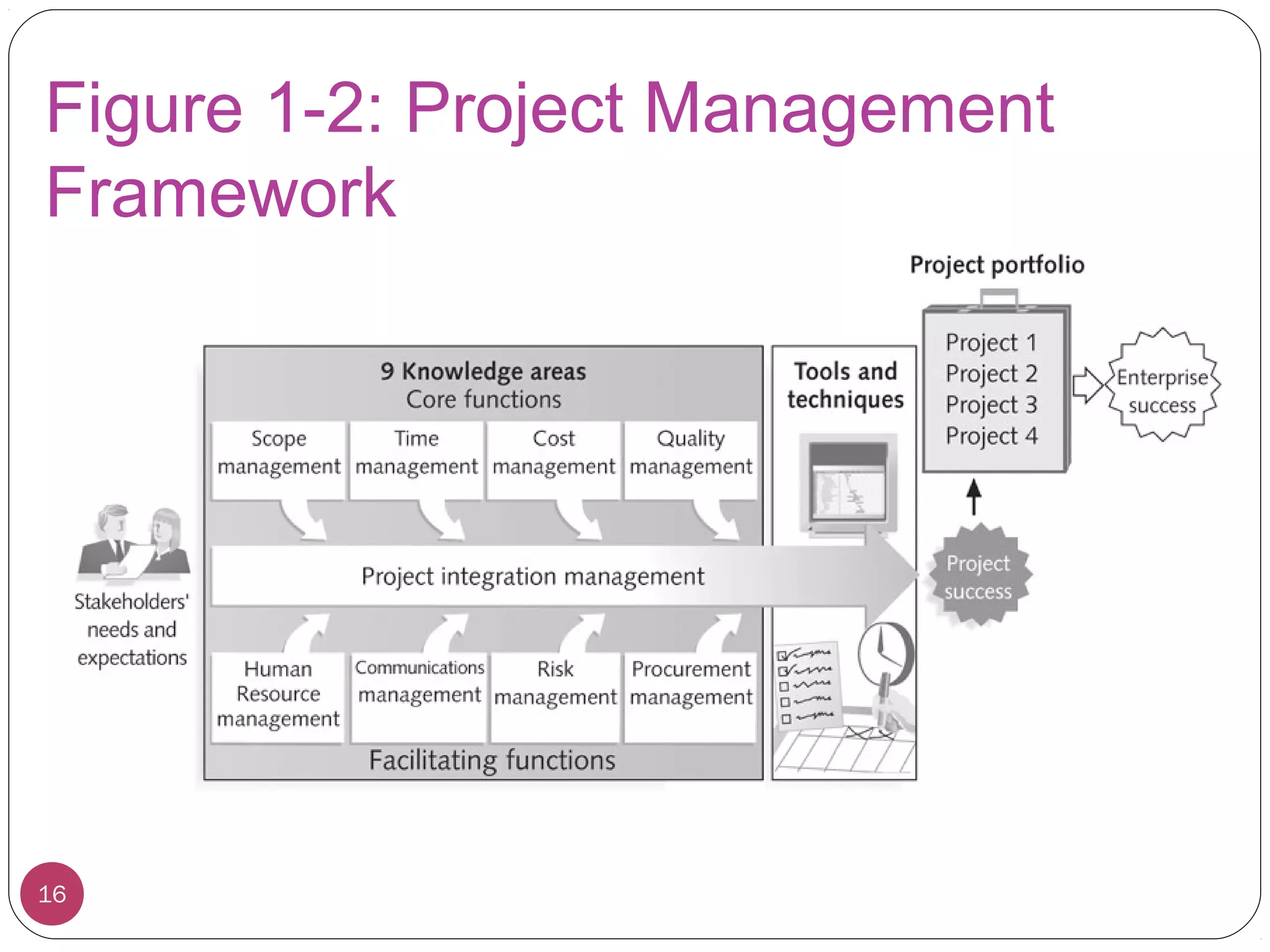 Figure 1-2: Project Management
Framework
16
 