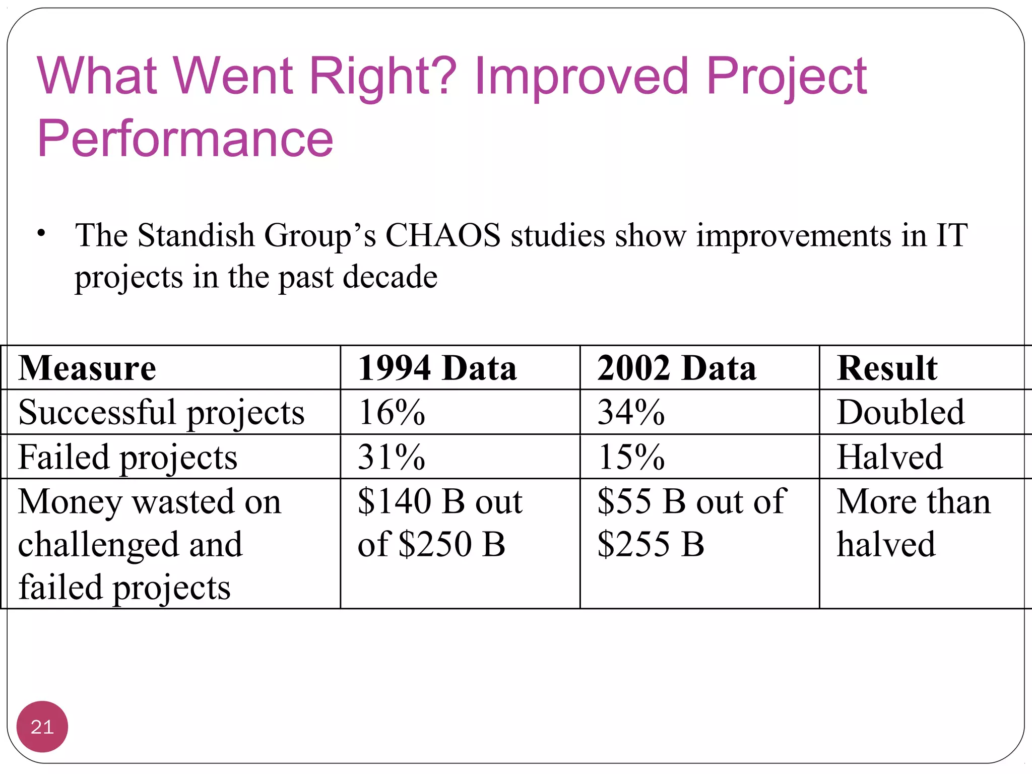 What Went Right? Improved Project
Performance
• The Standish Group’s CHAOS studies show improvements in IT
projects in the past decade
Measure 1994 Data 2002 Data Result
Successful projects 16% 34% Doubled
Failed projects 31% 15% Halved
Money wasted on
challenged and
failed projects
$140 B out
of $250 B
$55 B out of
$255 B
More than
halved
21
 