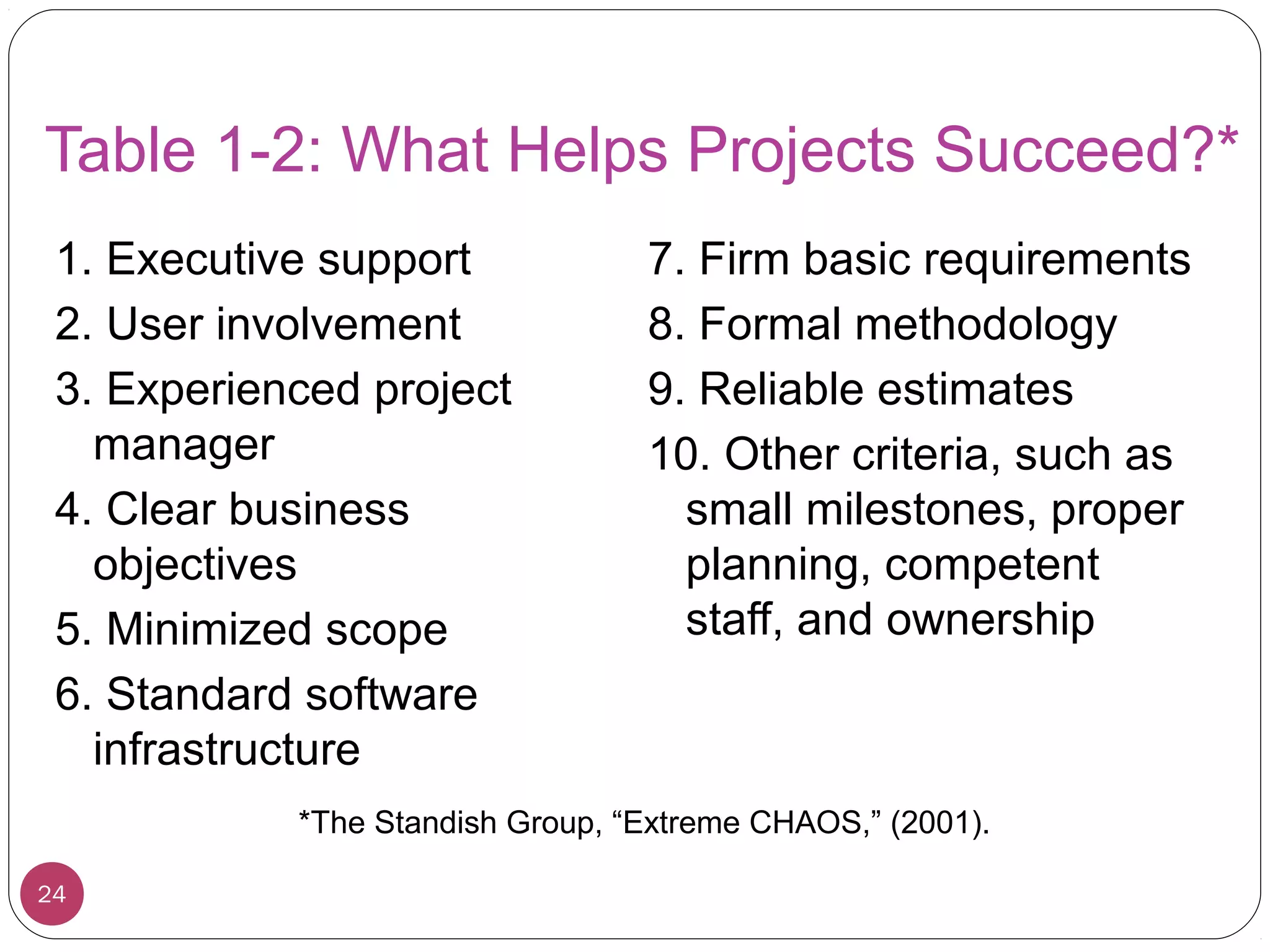 Table 1-2: What Helps Projects Succeed?*
1. Executive support
2. User involvement
3. Experienced project
manager
4. Clear business
objectives
5. Minimized scope
6. Standard software
infrastructure
7. Firm basic requirements
8. Formal methodology
9. Reliable estimates
10. Other criteria, such as
small milestones, proper
planning, competent
staff, and ownership
*The Standish Group, “Extreme CHAOS,” (2001).
24
 