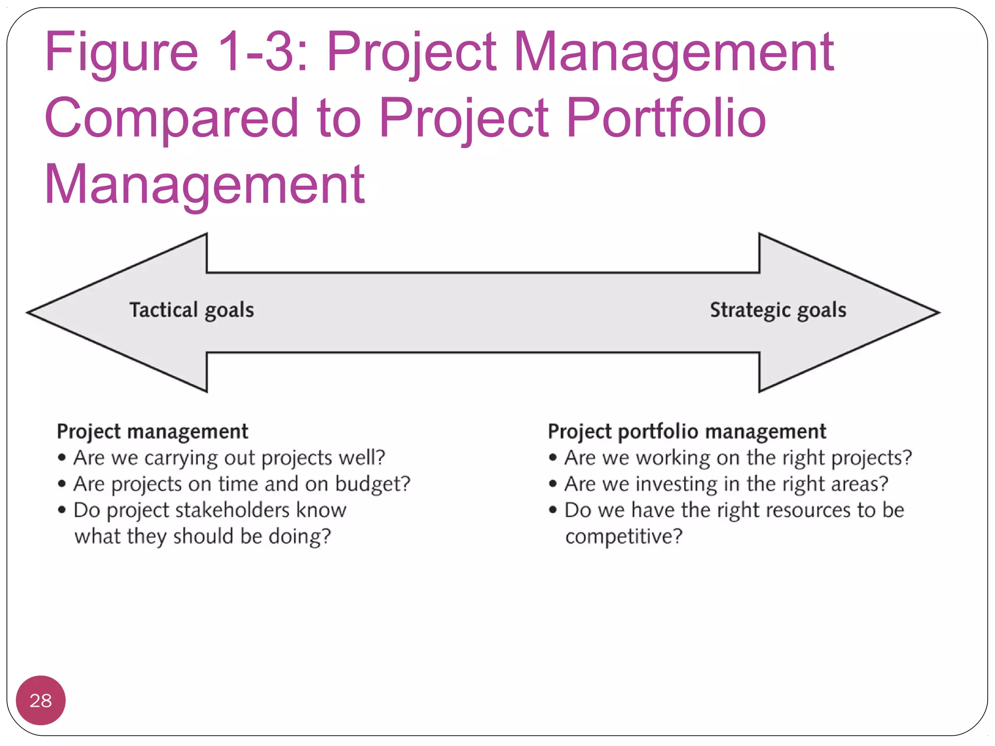 Figure 1-3: Project Management
Compared to Project Portfolio
Management
28
 