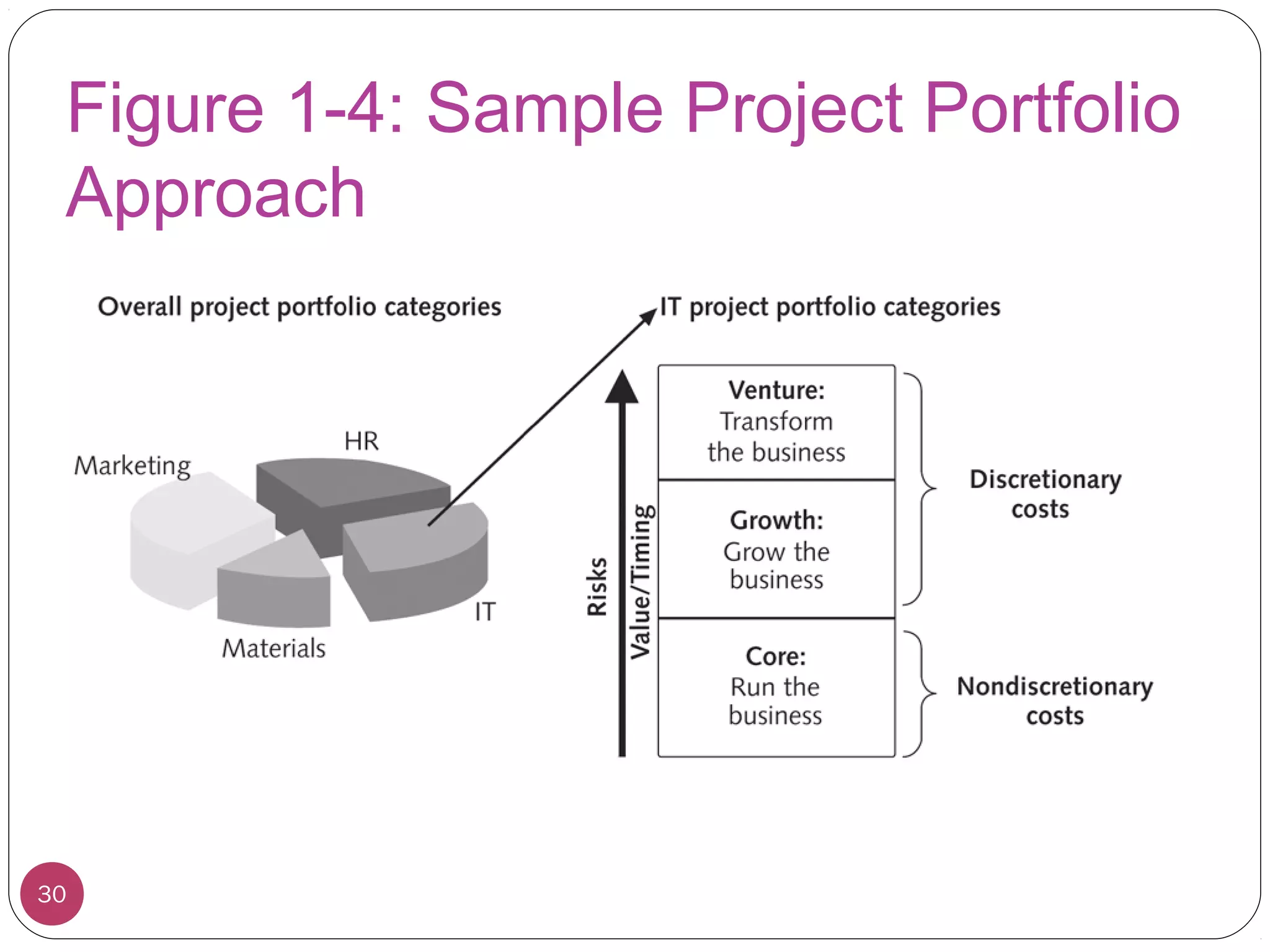 Figure 1-4: Sample Project Portfolio
Approach
30
 