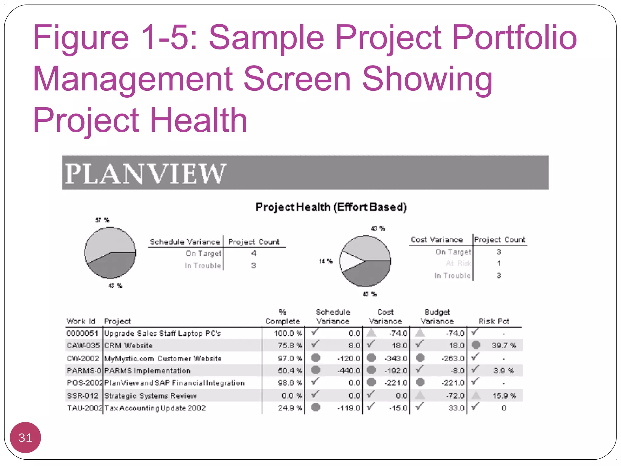 Figure 1-5: Sample Project Portfolio
Management Screen Showing
Project Health
31
 