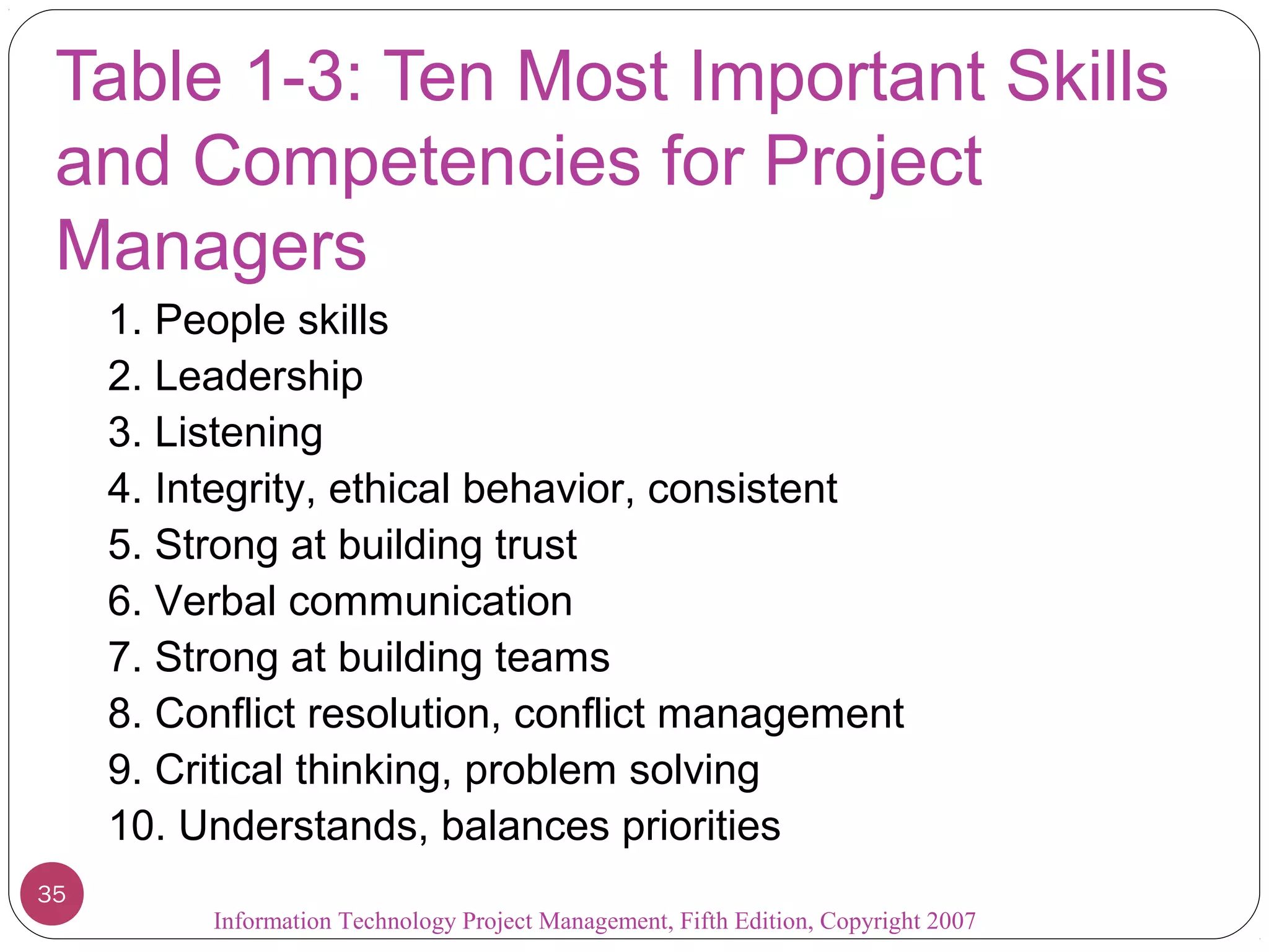 Information Technology Project Management, Fifth Edition, Copyright 2007
Table 1-3: Ten Most Important Skills
and Competencies for Project
Managers
1. People skills
2. Leadership
3. Listening
4. Integrity, ethical behavior, consistent
5. Strong at building trust
6. Verbal communication
7. Strong at building teams
8. Conflict resolution, conflict management
9. Critical thinking, problem solving
10. Understands, balances priorities
35
 
