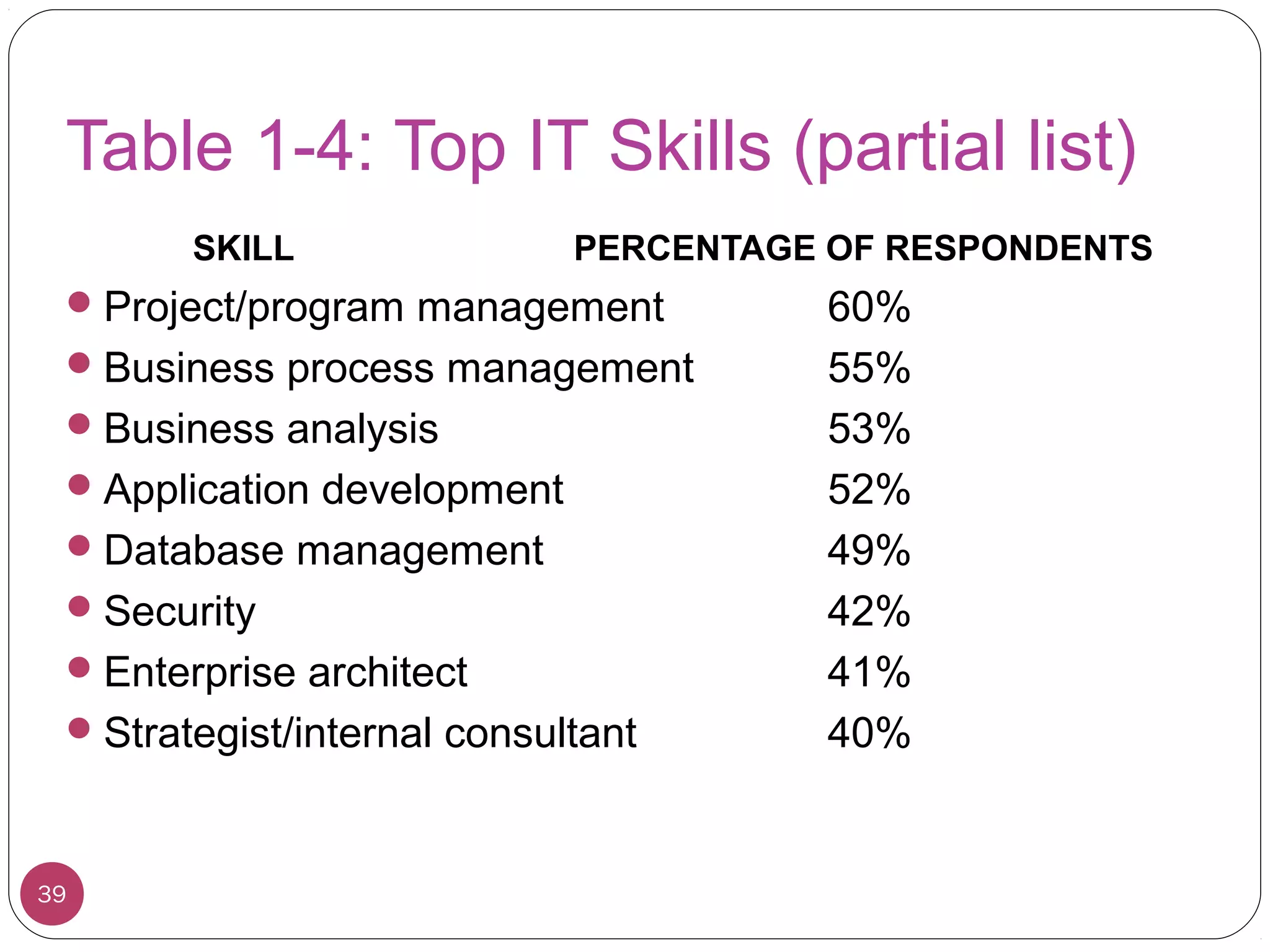 Table 1-4: Top IT Skills (partial list)
SKILL PERCENTAGE OF RESPONDENTS
Project/program management 60%
Business process management 55%
Business analysis 53%
Application development 52%
Database management 49%
Security 42%
Enterprise architect 41%
Strategist/internal consultant 40%
39
 