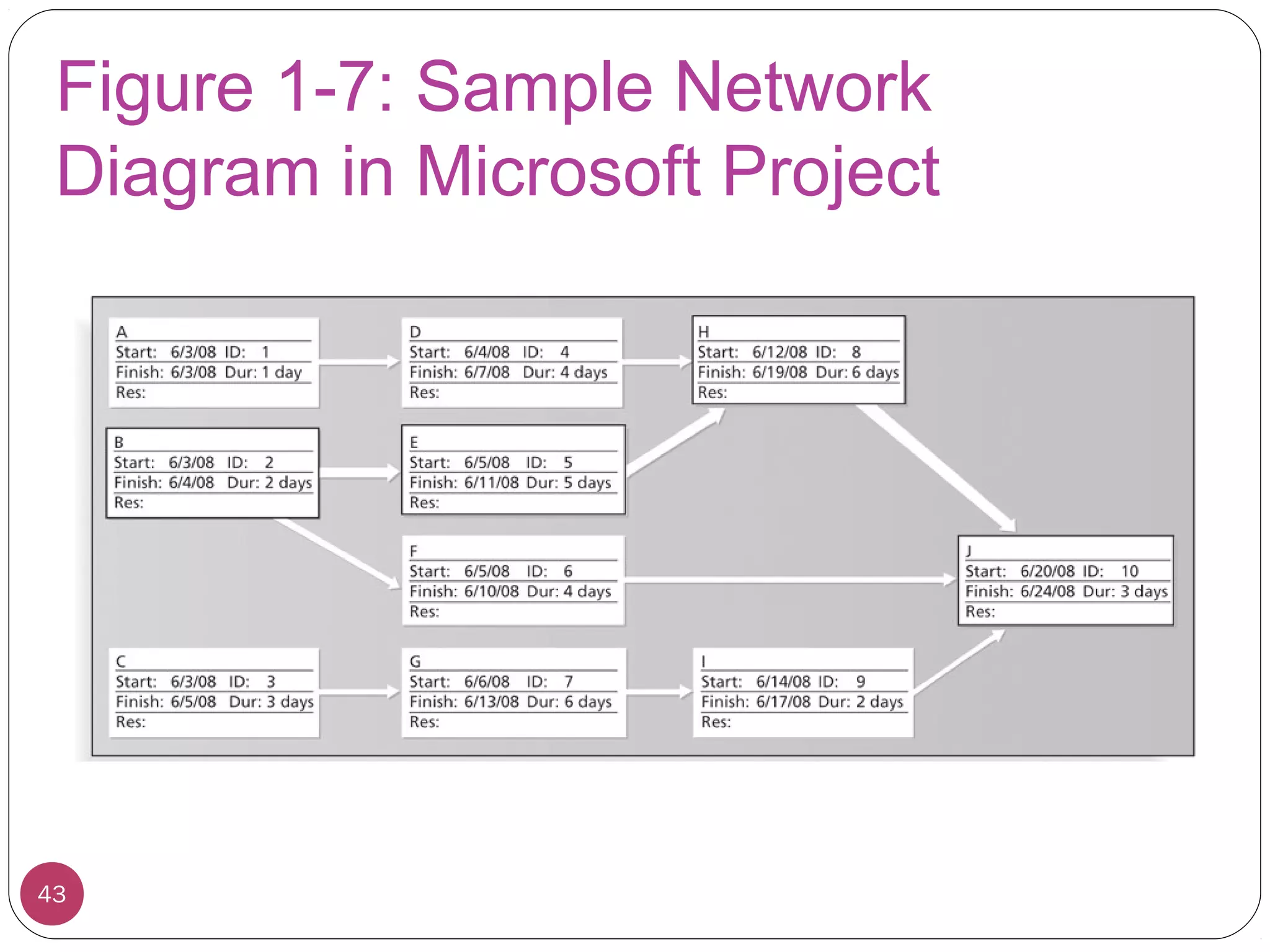 Figure 1-7: Sample Network
Diagram in Microsoft Project
43
 