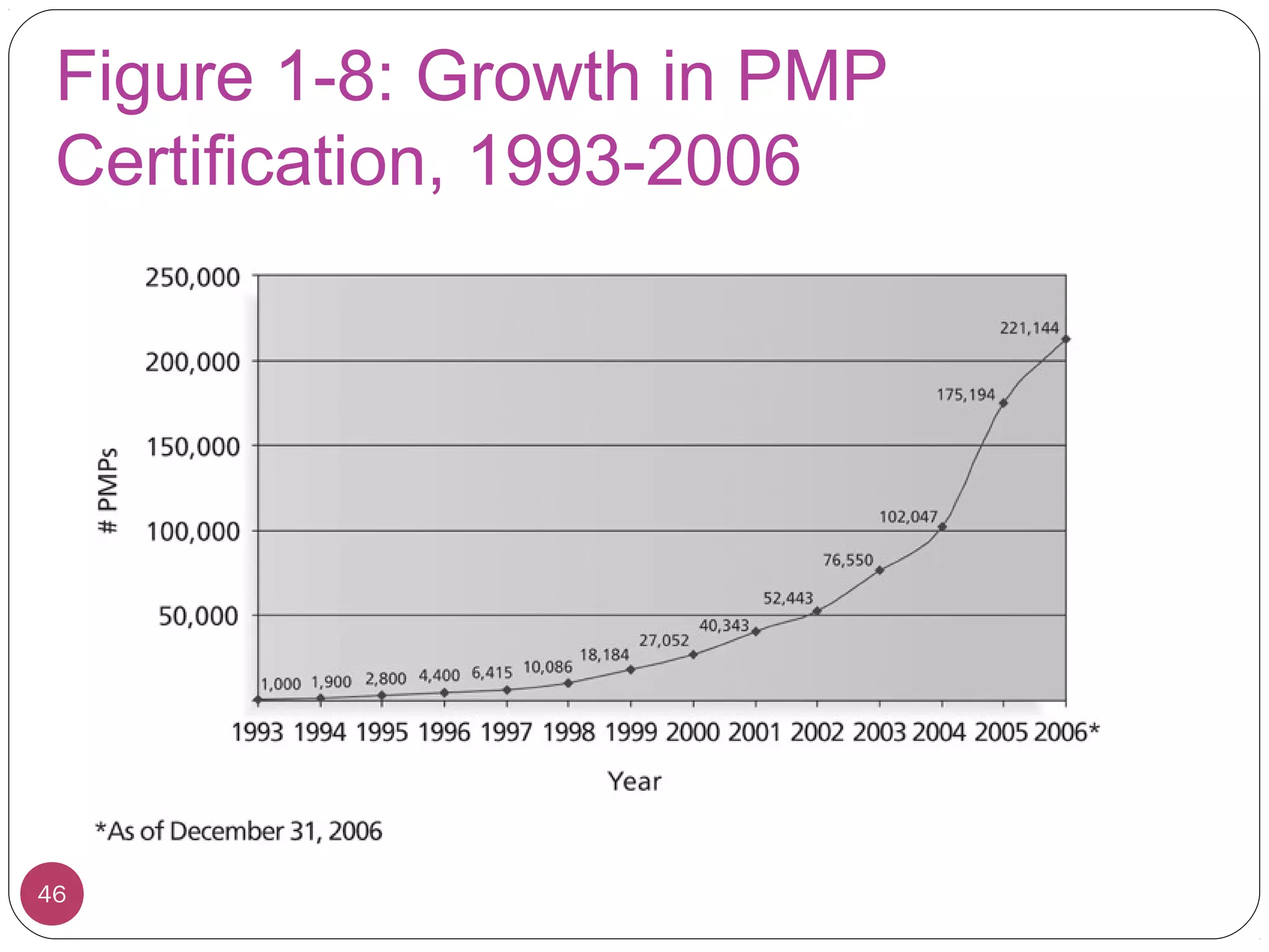 Figure 1-8: Growth in PMP
Certification, 1993-2006
46
 