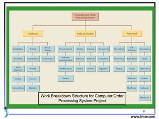 11
Work Breakdown Structure for Computer Order
Processing System Project
 