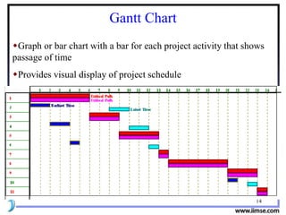 14
Graph or bar chart with a bar for each project activity that shows
passage of time
Provides visual display of project schedule
Gantt Chart
 