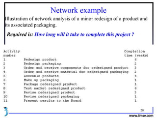20
Network example
Illustration of network analysis of a minor redesign of a product and
its associated packaging.
Required is: How long will it take to complete this project ?
 