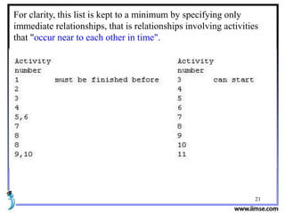 21
For clarity, this list is kept to a minimum by specifying only
immediate relationships, that is relationships involving activities
that "occur near to each other in time".
 