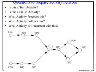 darla/smbs/vit 22
Questions to prepare activity network
• Is this a Start Activity?
• Is this a Finish Activity?
• What Activity Precedes this?
• What Activity Follows this?
• What Activity is Concurrent with this?
 