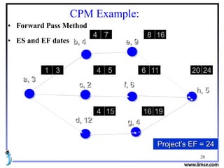 28
CPM Example:
• Forward Pass Method
a, 3
e, 9b, 4
c, 2
g, 4d, 12
f, 6
h, 5
1 3
4 7 8 16
4 5 6 11 20 24
4 15 16 19
Project’s EF = 24
• ES and EF dates
 