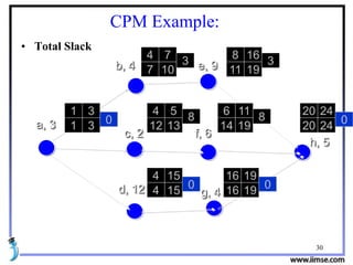 30
CPM Example:
• Total Slack
a, 3
e, 9b, 4
c, 2
g, 4d, 12
f, 6
h, 5
1 3
1 3
0
4 7
7 10
3
8 16
11 19
3
4 5
12 13
8
6 11
14 19
8
20 24
20 24
4 15
4 15
16 19
16 19
0
00
 