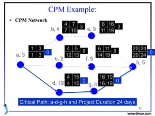 31
CPM Example:
• CPM Network
a, 3
e, 9b, 4
c, 2
g, 4d, 12
f, 6
h, 5
1 3
1 3
0
4 7
7 10
3
8 16
11 19
3
4 5
12 13
8
6 11
14 19
8
20 24
20 24
4 15
4 15
16 19
16 19
0
00
Critical Path: a-d-g-h and Project Duration 24 days
 