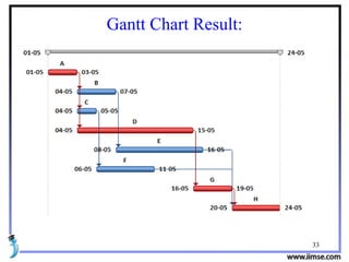 33
Gantt Chart Result:
 