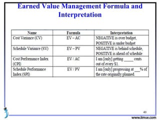40
Earned Value Management Formula and
Interpretation
 