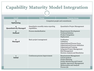 Capability Maturity Model Integration

        Level                          Focus                                 Process Areas
         5                                         Competent people and commitment.
     Optimizing

           4             Quantitative monthly status reporting      Quantitative Project Management
Quantitatively Managed   capabilities.
          3              Process standardization                    Requirements Development
       Defined                                                      Technical Solution
                                                                    Product Integration
                                                                    Deployment
         2               Basic project management                   Verification
      Managed                                                       Validation
                                                                    Organizational Process Focus
                                                                    Organizational Process Definition
                                                                    Organizational Training
                                                                    Integrated Project Management
                                                                    Risk Management
                                                                    Decision Analysis and Resolution
           1             Continuous process improvement             Requirements Management
        Initial                                                     Casual Analysis
                                                                    Project Planning
                                                                    Project Monitoring and Control
                                                                    Supplier Agreement Management
                                                                    Measurement and Analysis
                                                                    Process QA
 