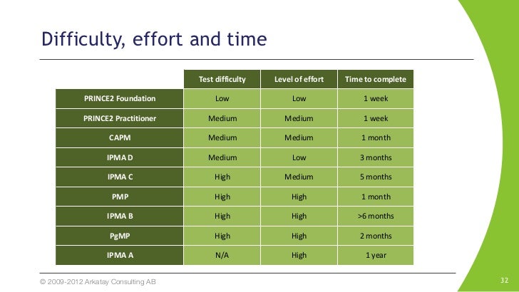 capm vs pmp exam difficulty capm vs pmp exam difficulty