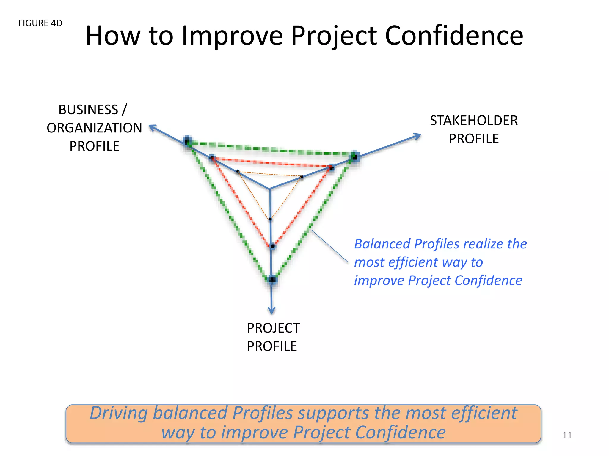 How to Improve Project Confidence
11
Driving balanced Profiles supports the most efficient
way to improve Project Confidence
FIGURE 4D
PROJECT
PROFILE
STAKEHOLDER
PROFILE
BUSINESS /
ORGANIZATION
PROFILE
Balanced Profiles realize the
most efficient way to
improve Project Confidence
 