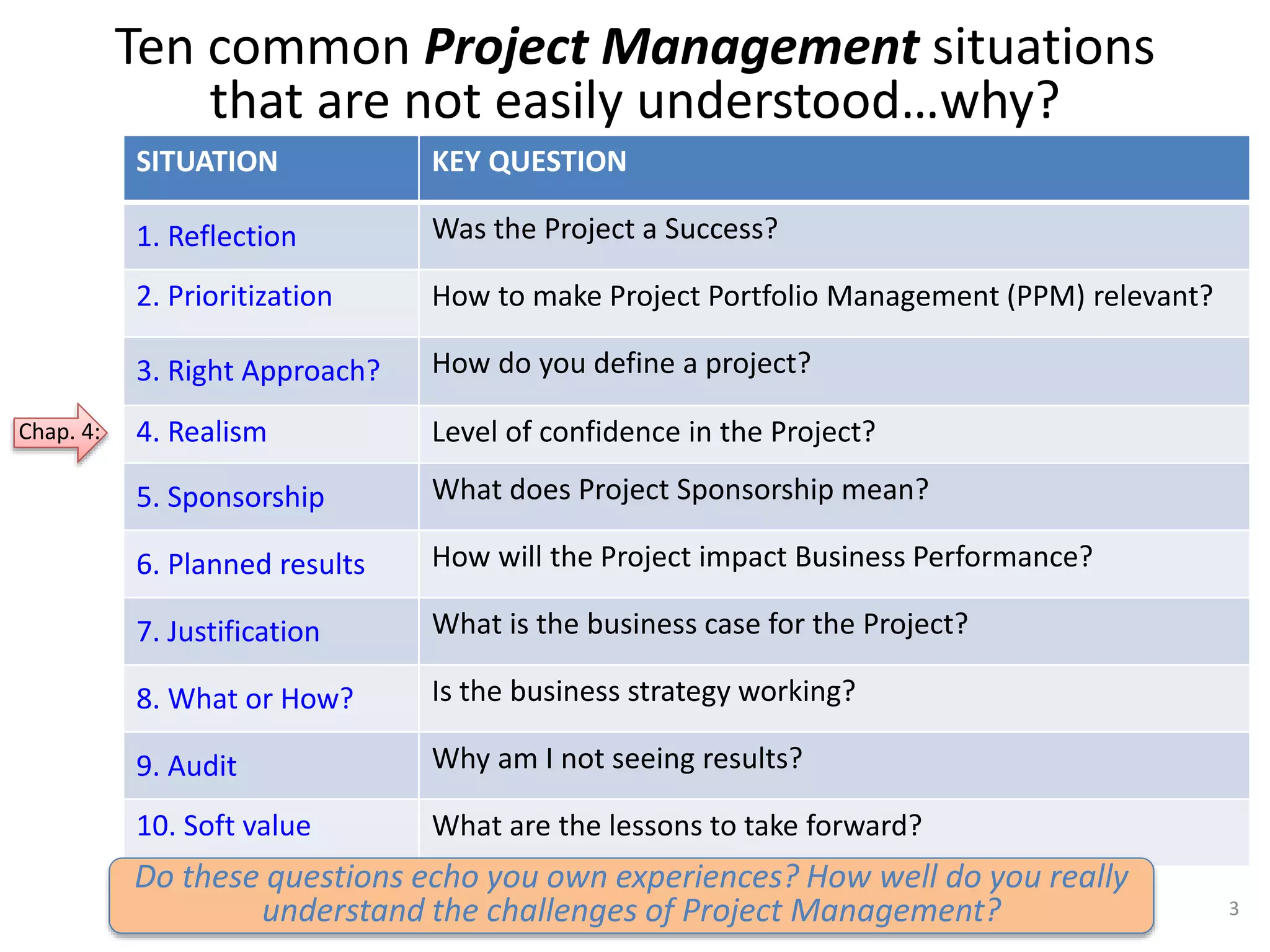 Ten common Project Management situations
that are not easily understood…why?
3
SITUATION KEY QUESTION
1. Reflection Was the Project a Success?
2. Prioritization How to make Project Portfolio Management (PPM) relevant?
3. Right Approach? How do you define a project?
4. Realism Level of confidence in the Project?
5. Sponsorship What does Project Sponsorship mean?
6. Planned results How will the Project impact Business Performance?
7. Justification What is the business case for the Project?
8. What or How? Is the business strategy working?
9. Audit Why am I not seeing results?
10. Soft value What are the lessons to take forward?
Do these questions echo you own experiences? How well do you really
understand the challenges of Project Management?
Chap. 4:
 