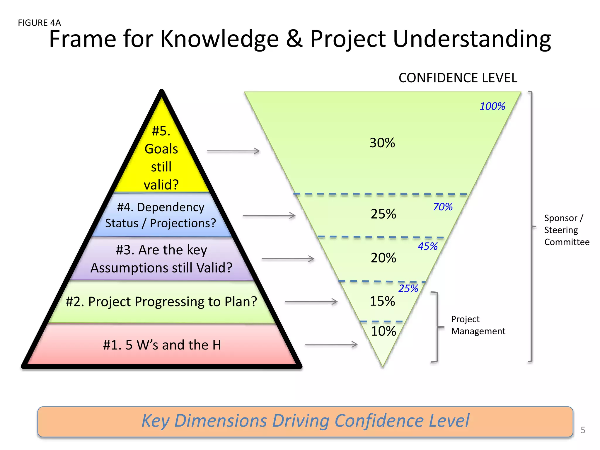 Frame for Knowledge & Project Understanding
5
#1. 5 W’s and the H
#2. Project Progressing to Plan?
#3. Are the key
Assumptions still Valid?
#4. Dependency
Status / Projections?
#5.
Goals
still
valid?
CONFIDENCE LEVEL
10%
15%
20%
25%
30%
25%
45%
70%
100%
Project
Management
Sponsor /
Steering
Committee
Key Dimensions Driving Confidence Level
FIGURE 4A
 